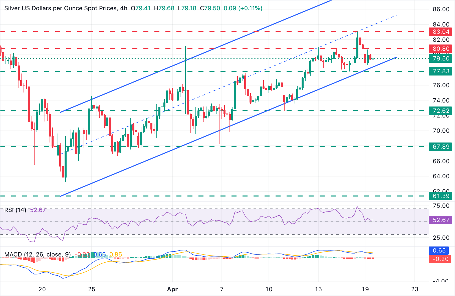 Phân tích biểu đồ XAG/USD