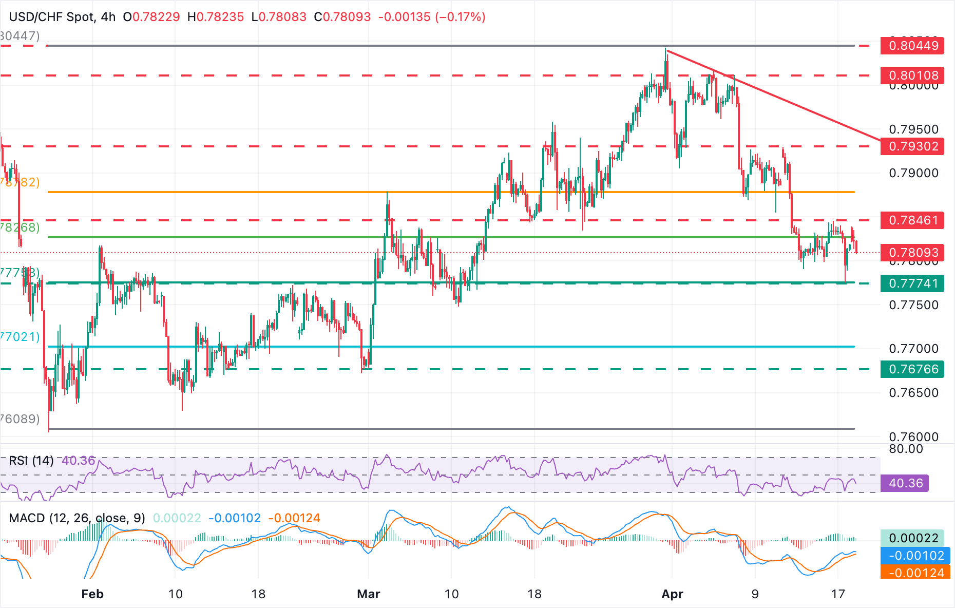 USD/CHF Chart Analysis