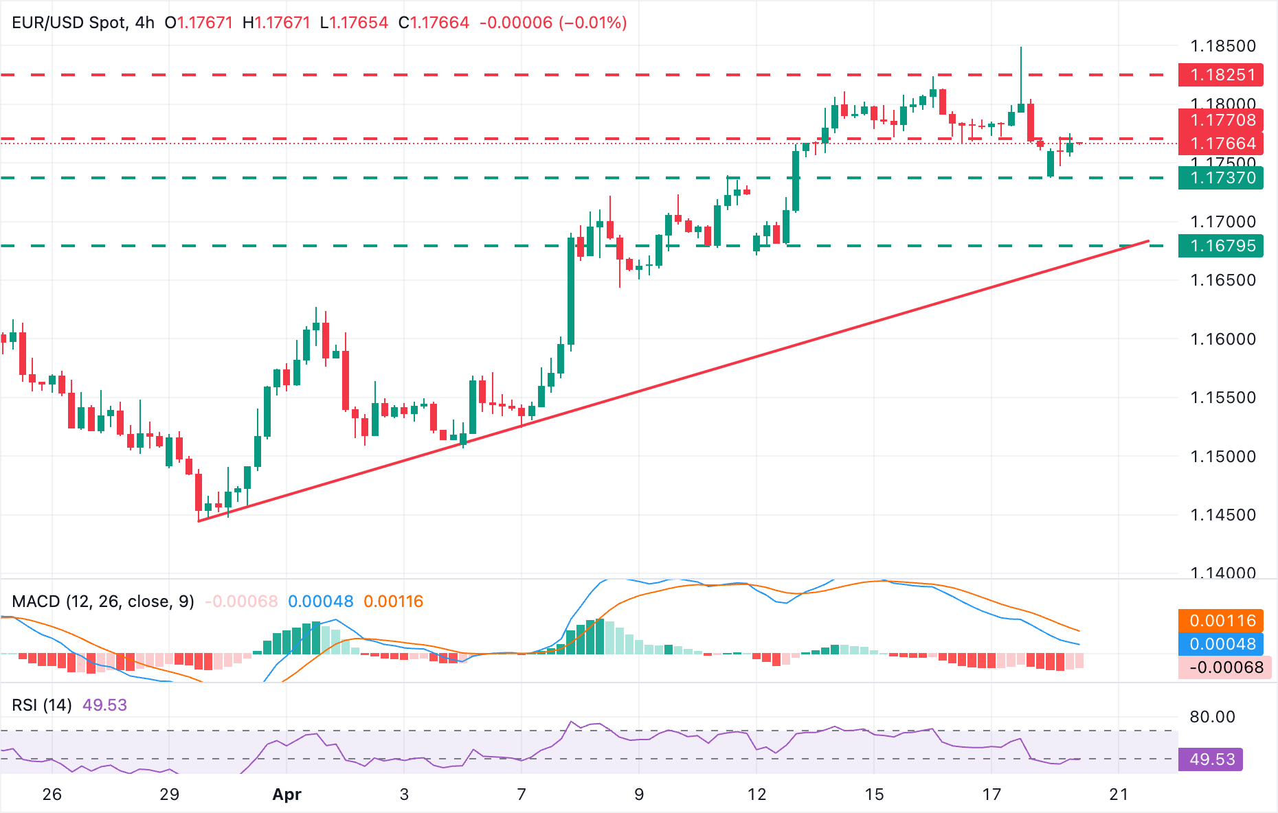 EUR/USD Chart analysis