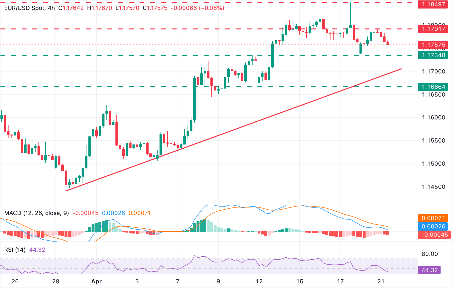 EUR/USD Chart Analysis