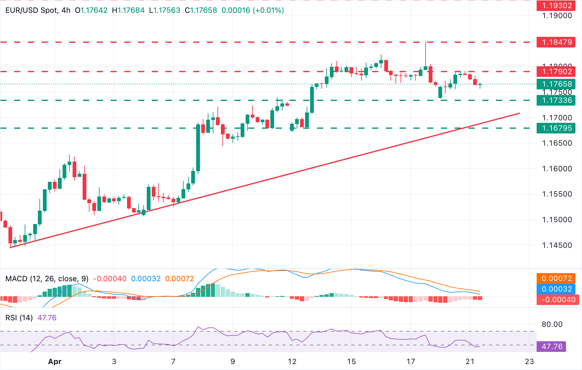 EUR/USD Chart Analysis