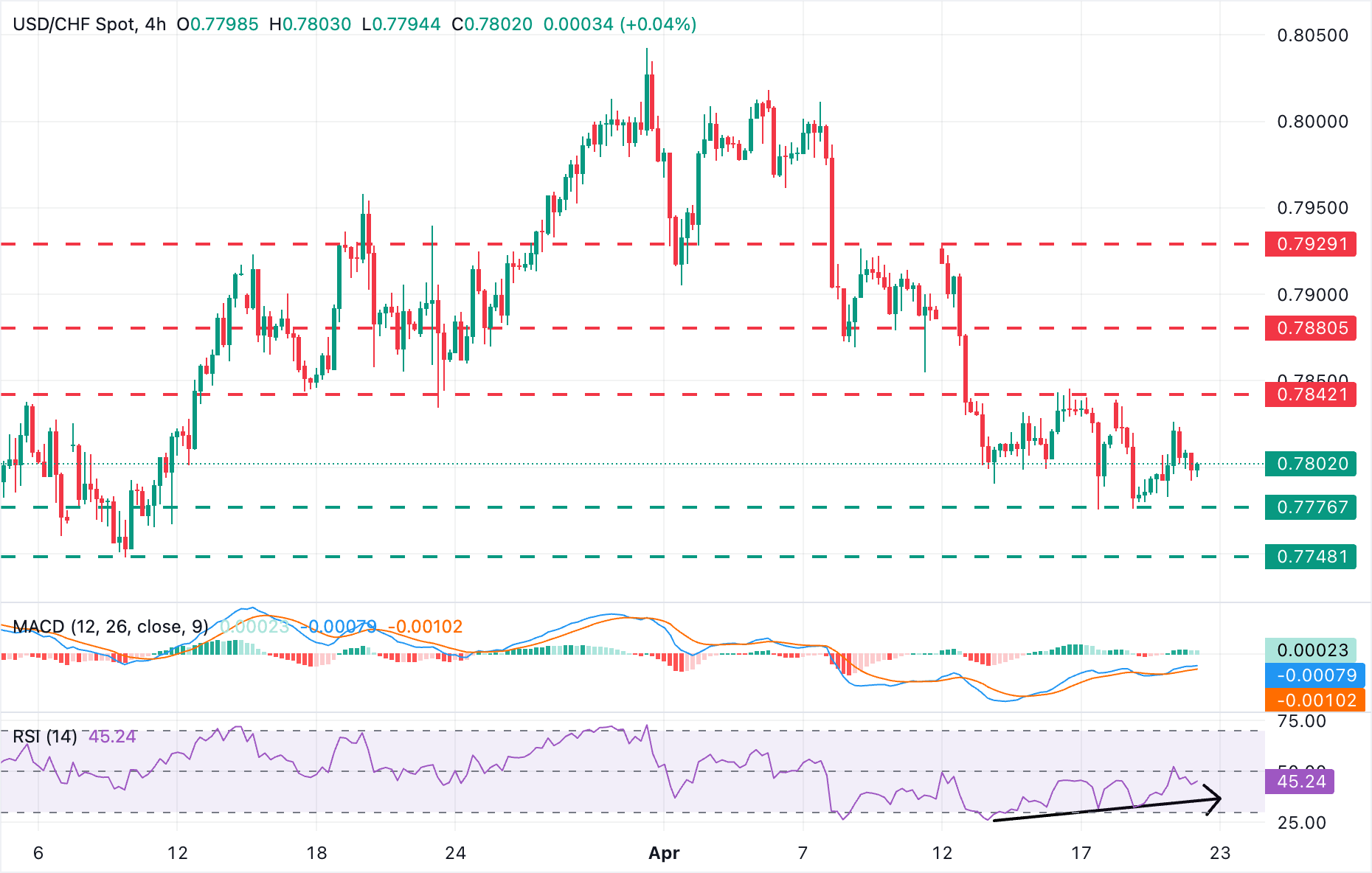 USD/CHF Chart Analysis