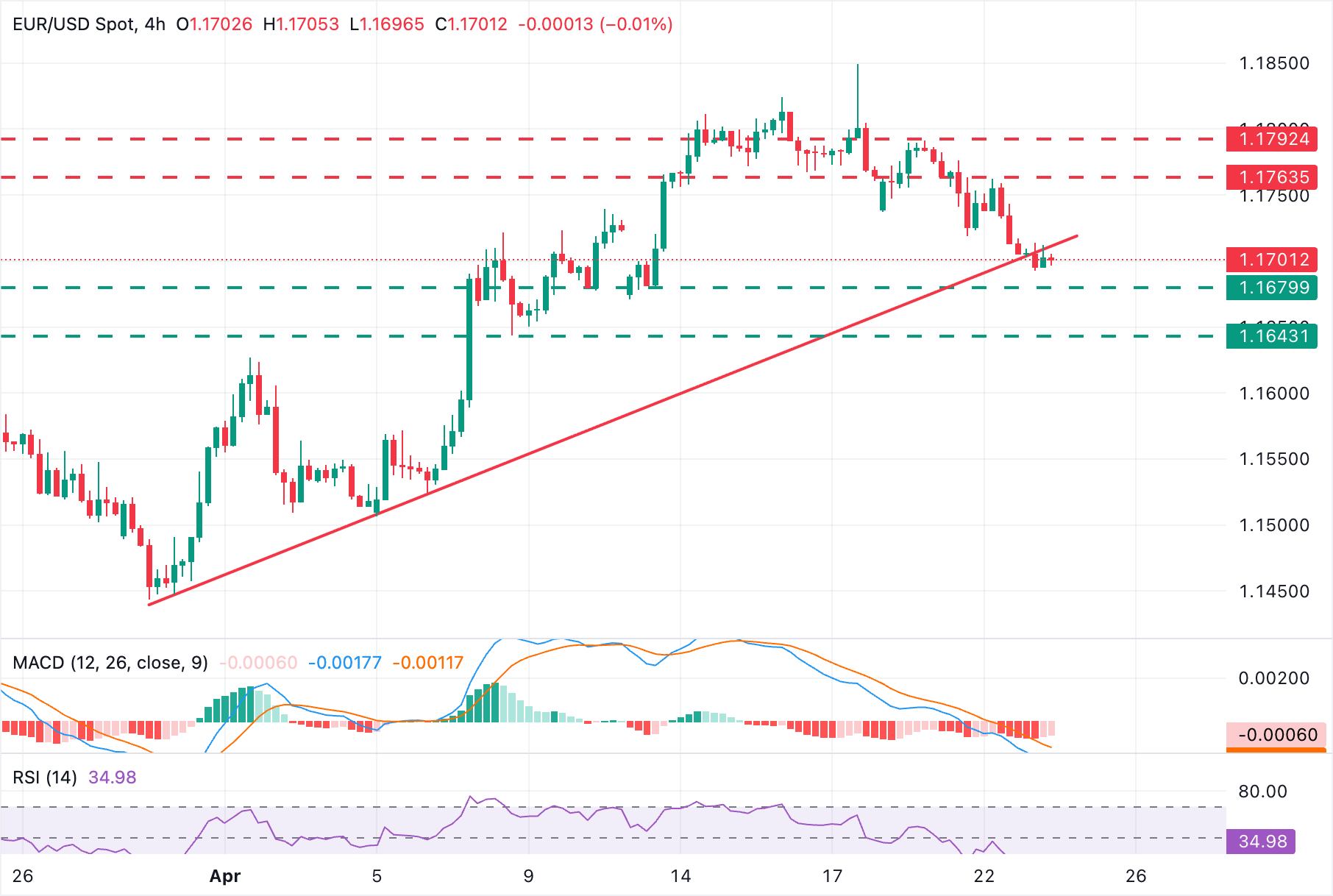 EUR/USD Chart Analysis