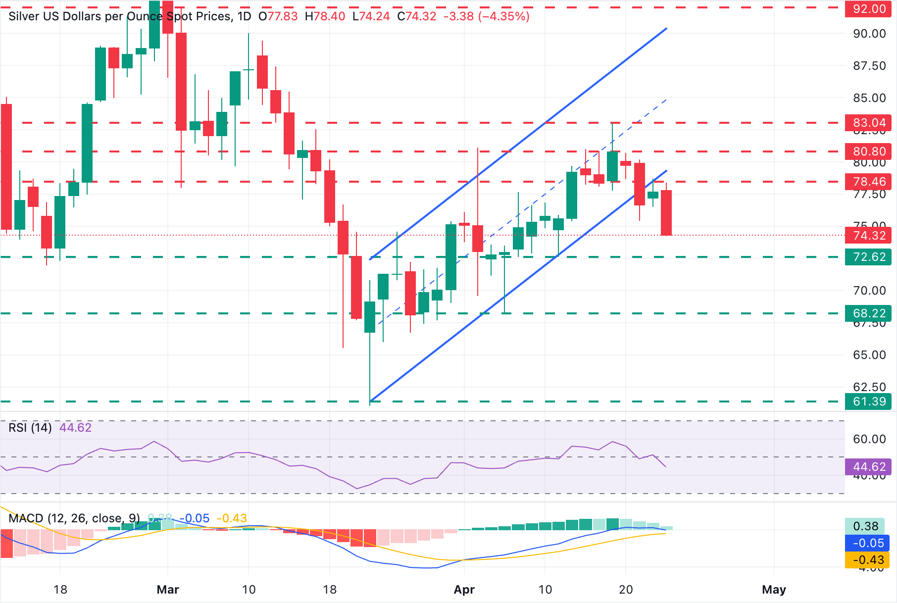 XAG/USD Chart Analysis
