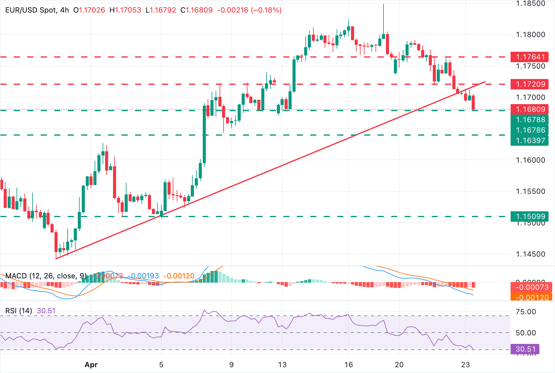 EUR/USD Chart Analysis