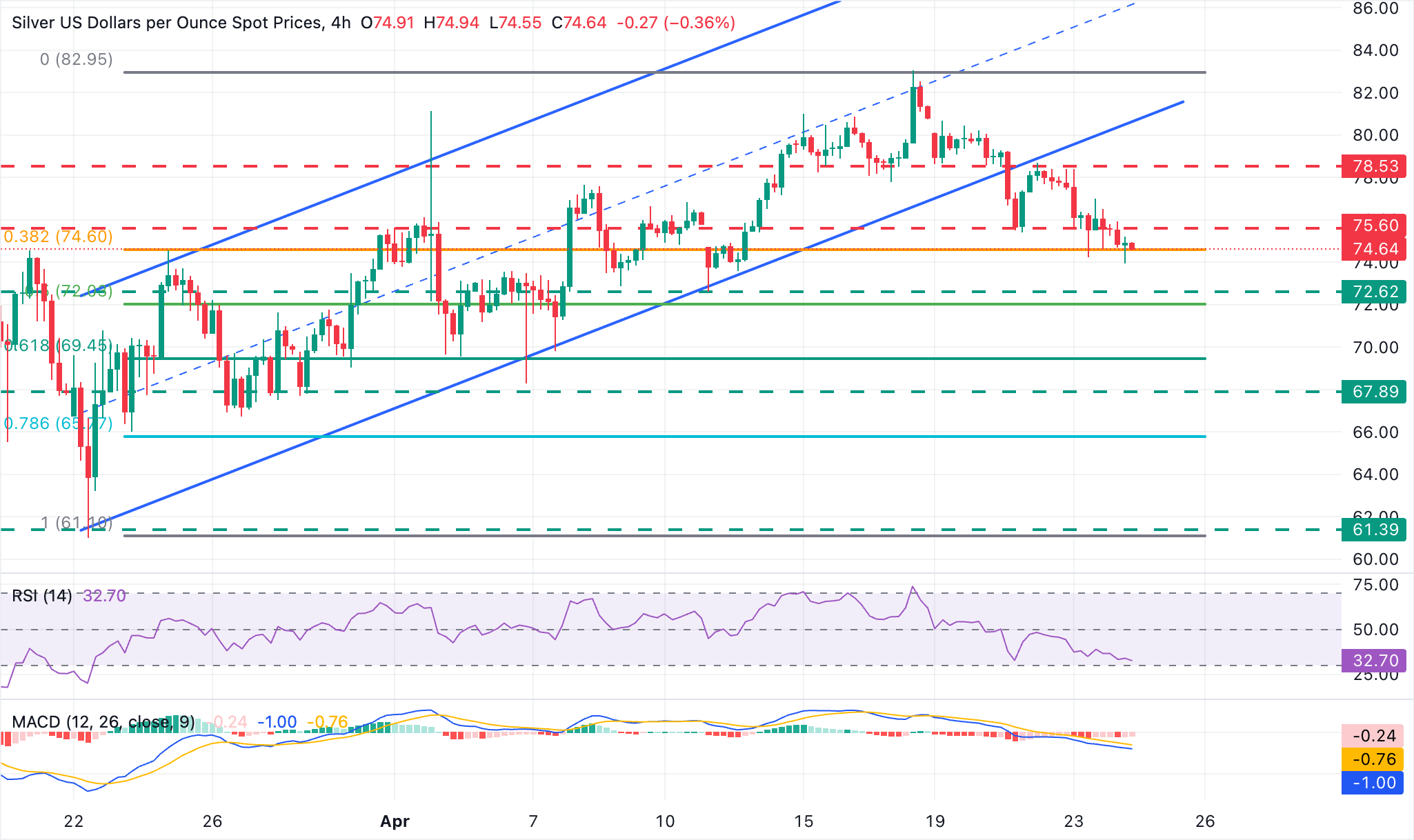 XAG/USD Chart Analysis