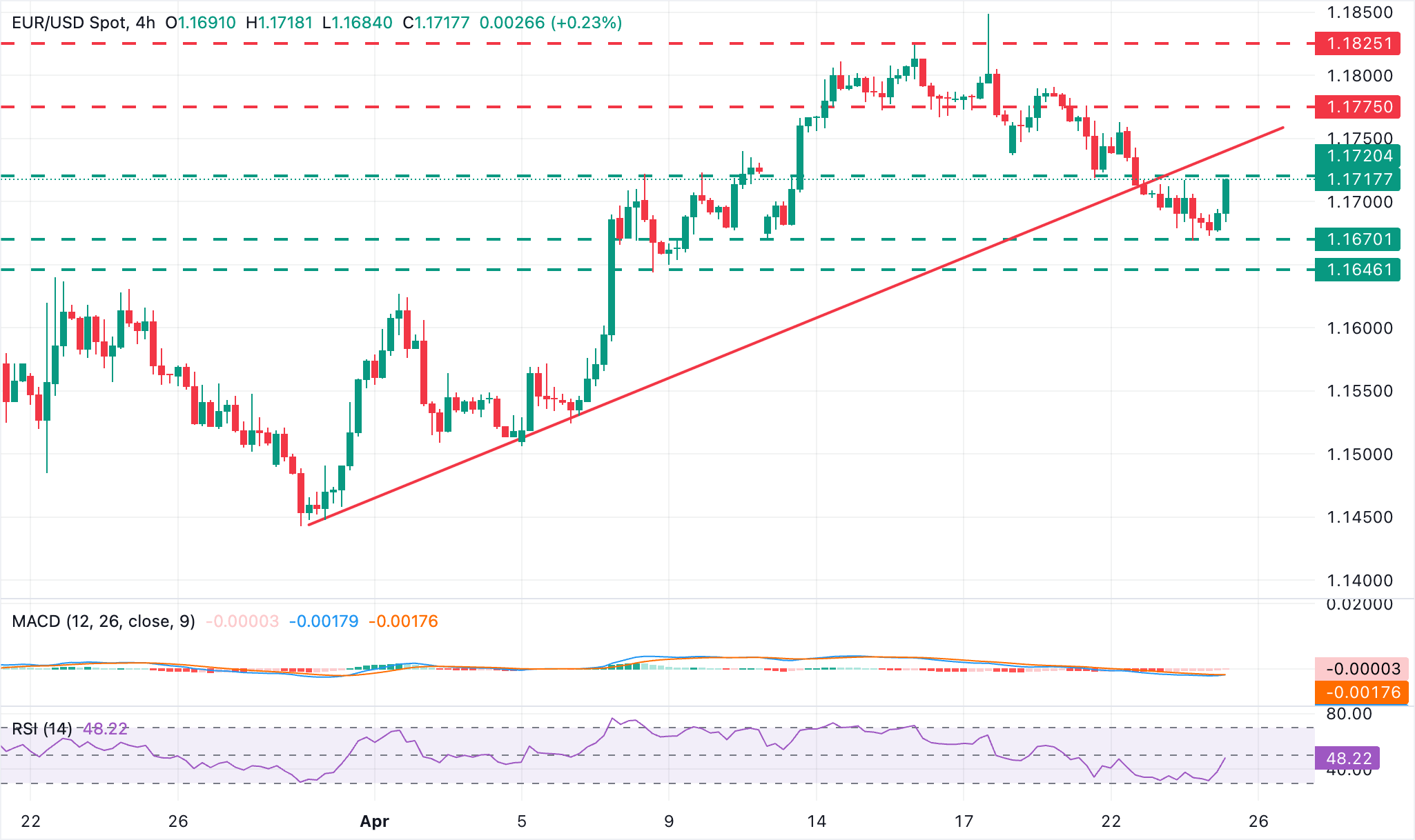 EUR/USD Chart Analysis