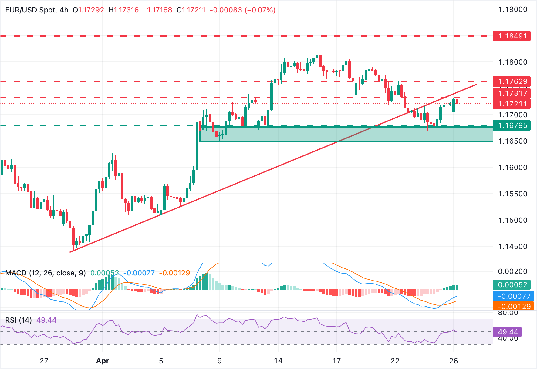EUR/USD Grafik Analizi