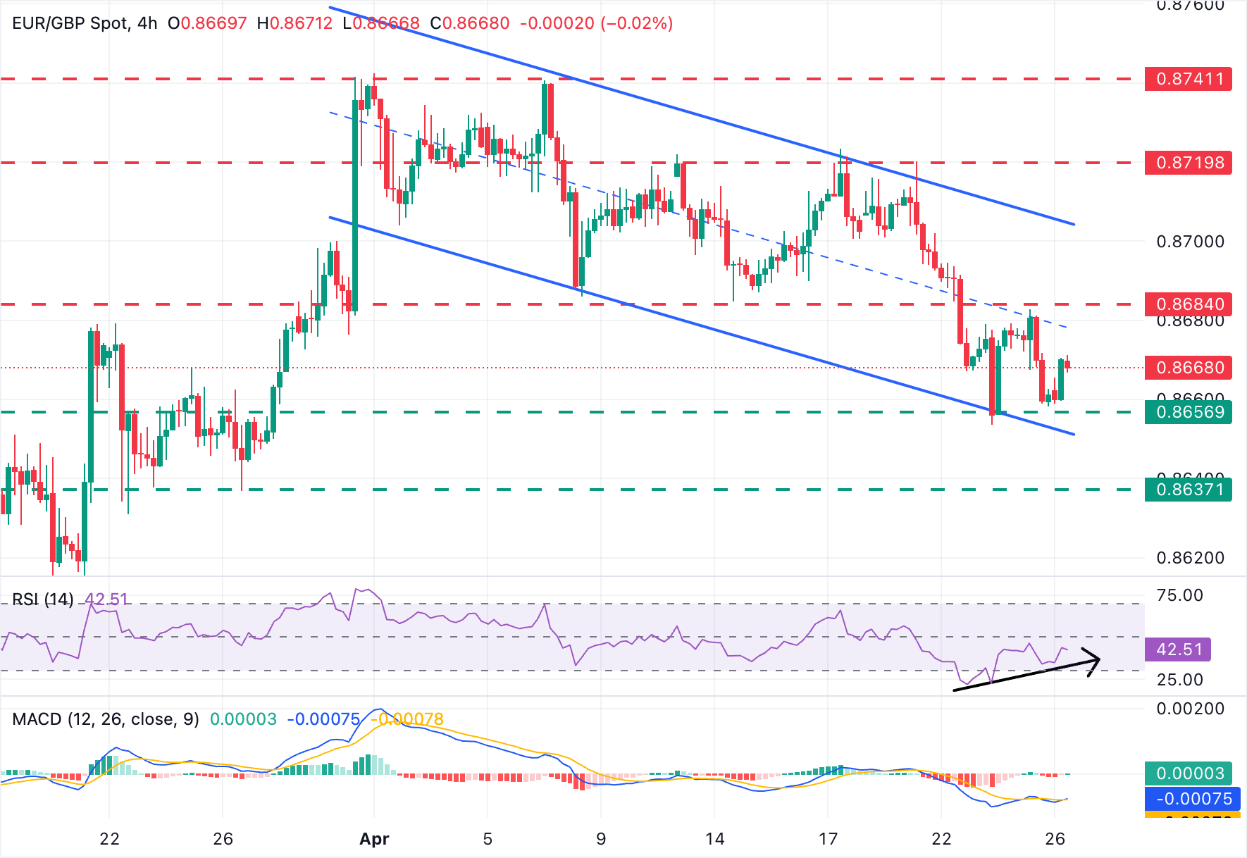 EUR/GBP Chart Analysis