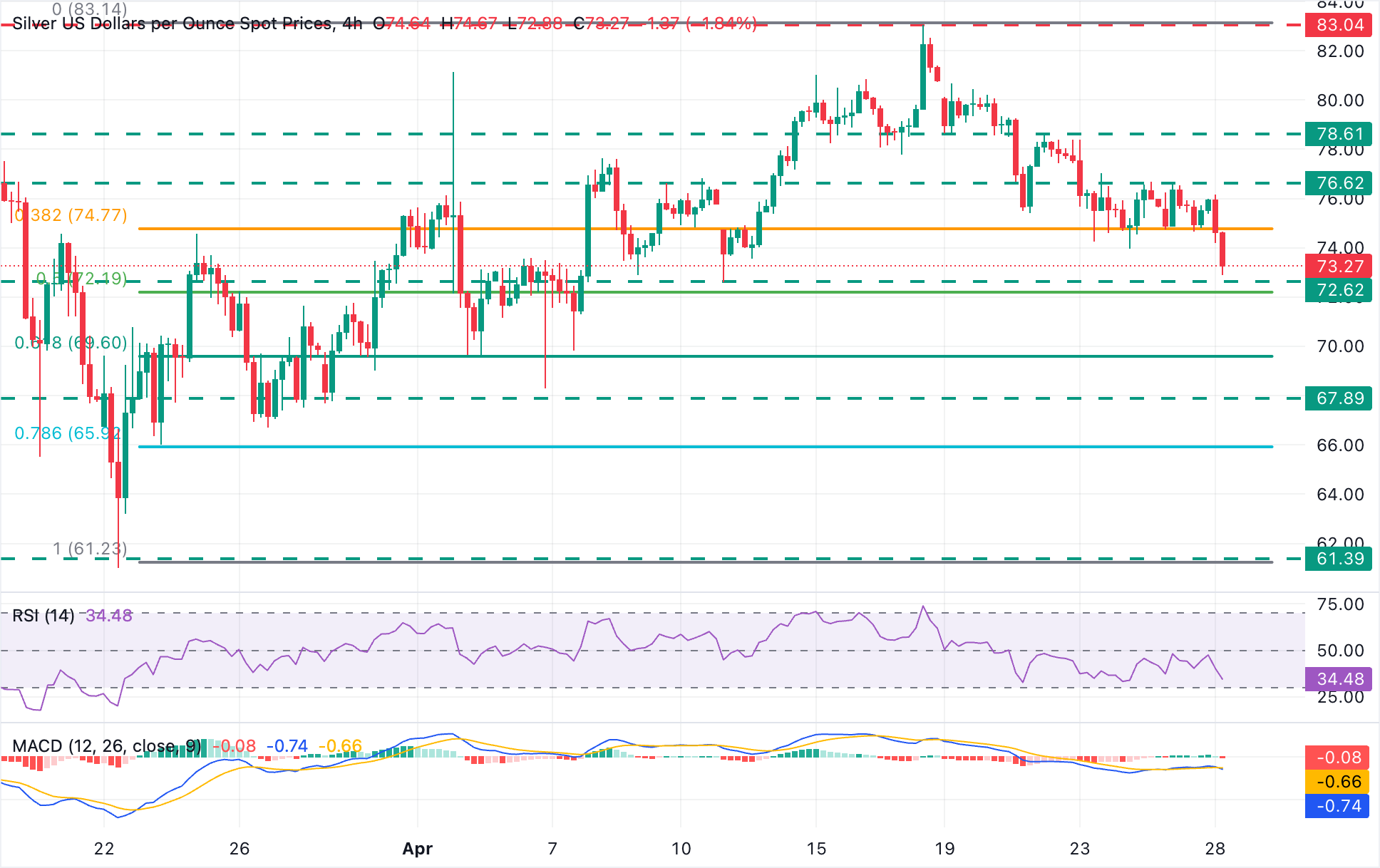 XAG/USD Chart Analysis