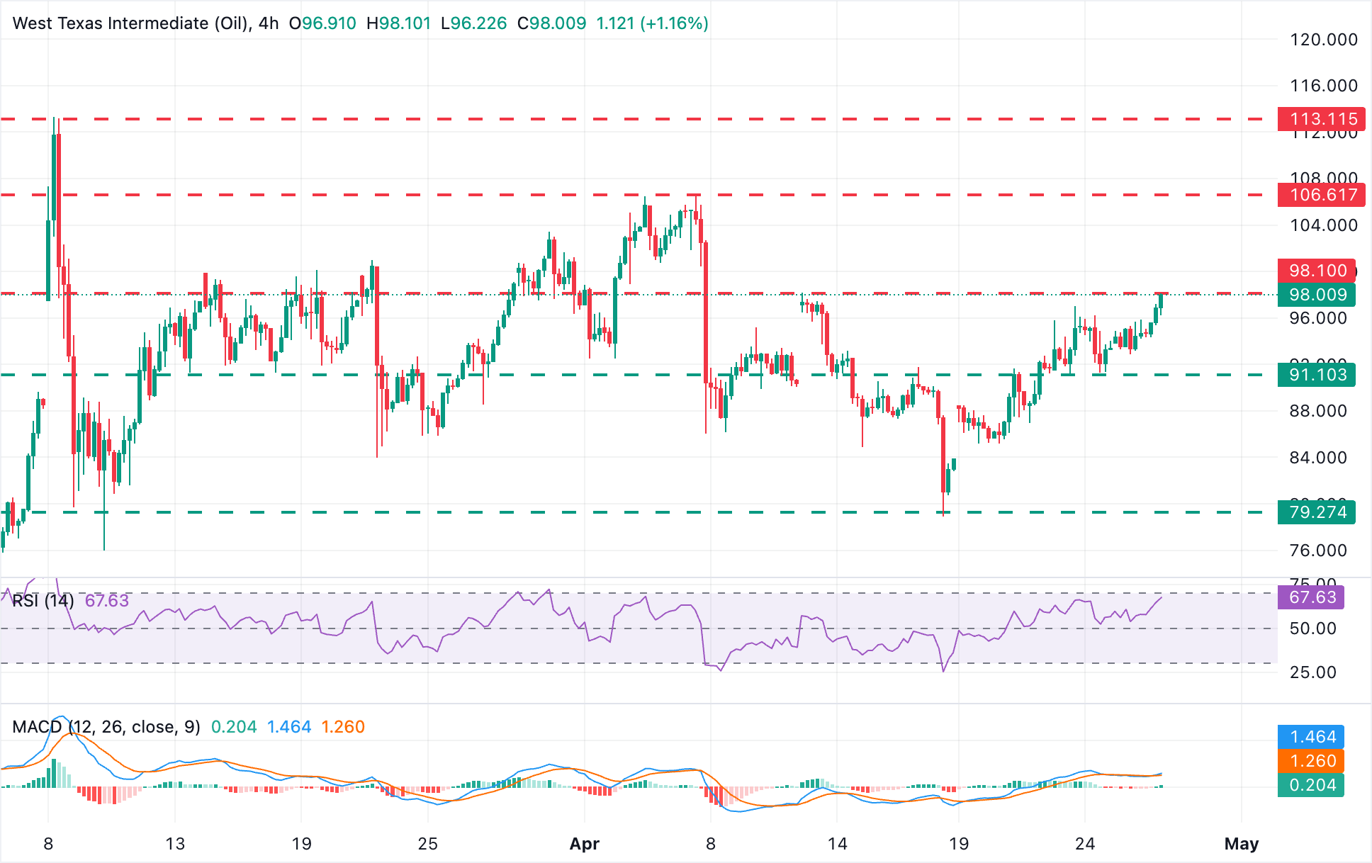 WTI Oil Chart Analysis
