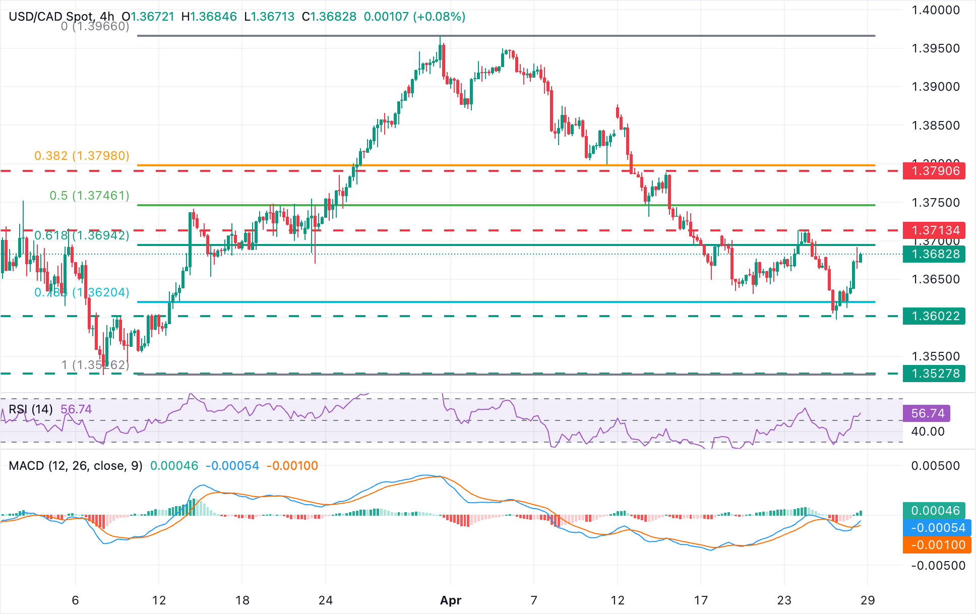 USD/CAD Chart Analysis