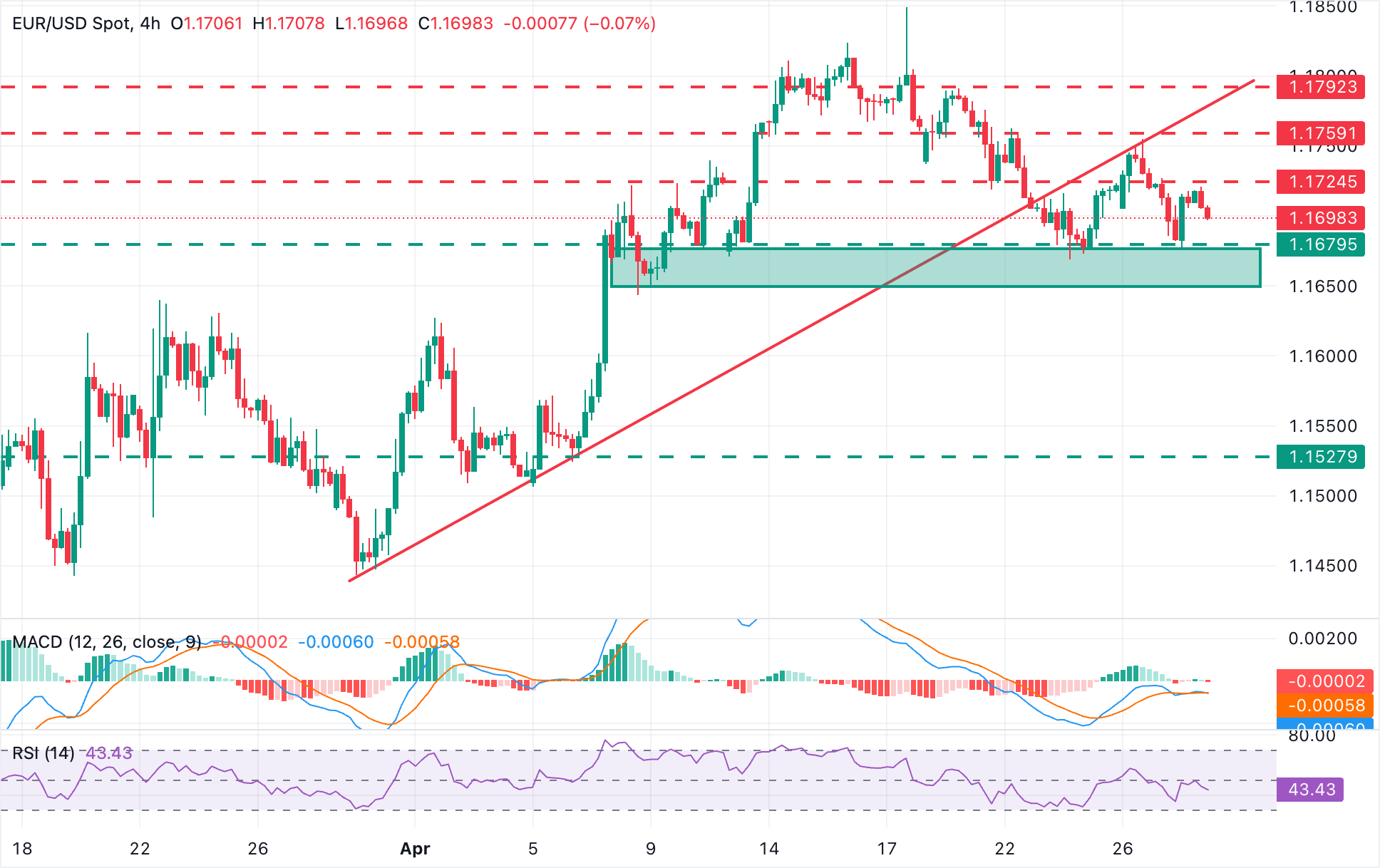 Phân tích biểu đồ EUR/USD