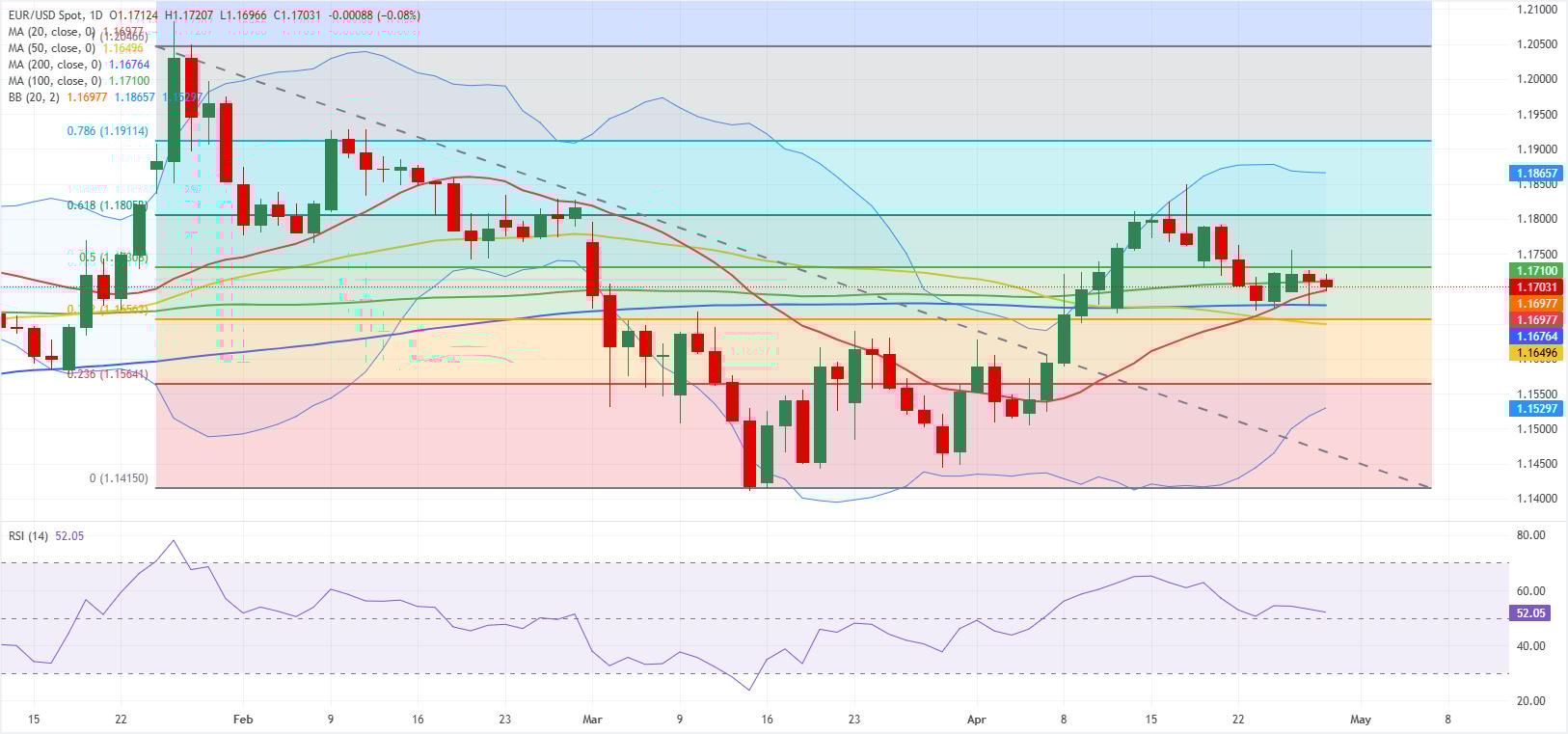 EUR/USD daily chart