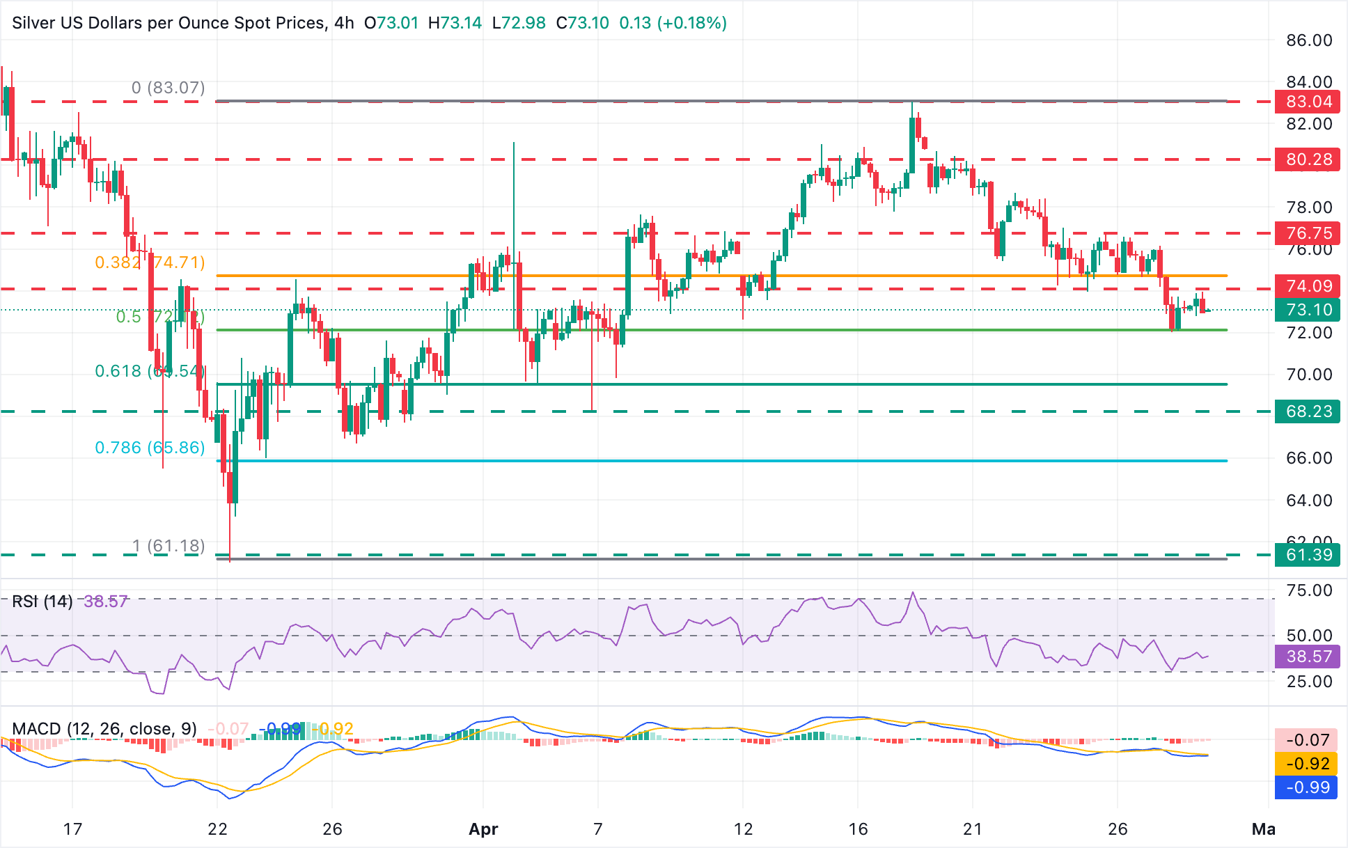 Phân tích biểu đồ XAG/USD