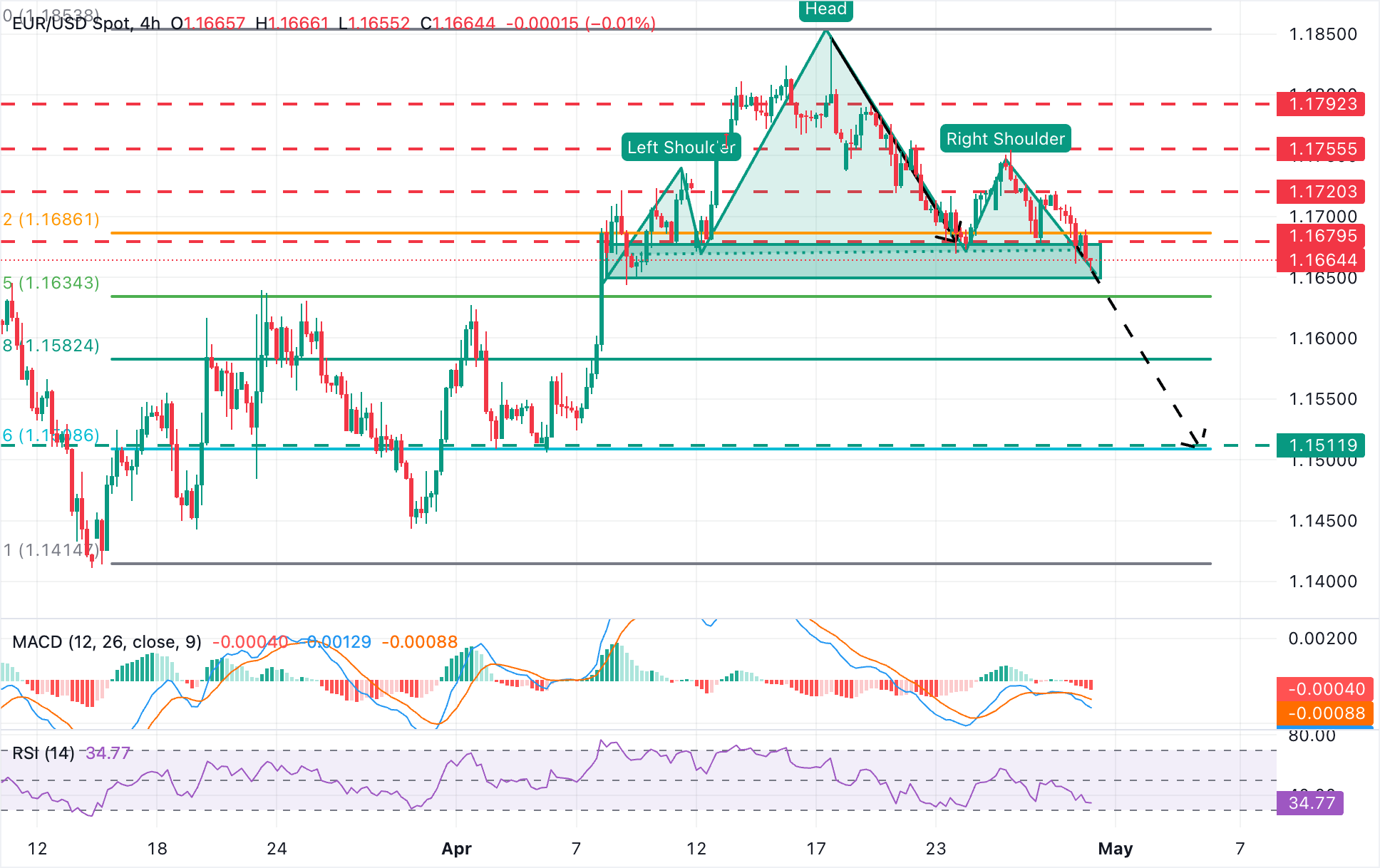 EUR/USD Chart Analysis
