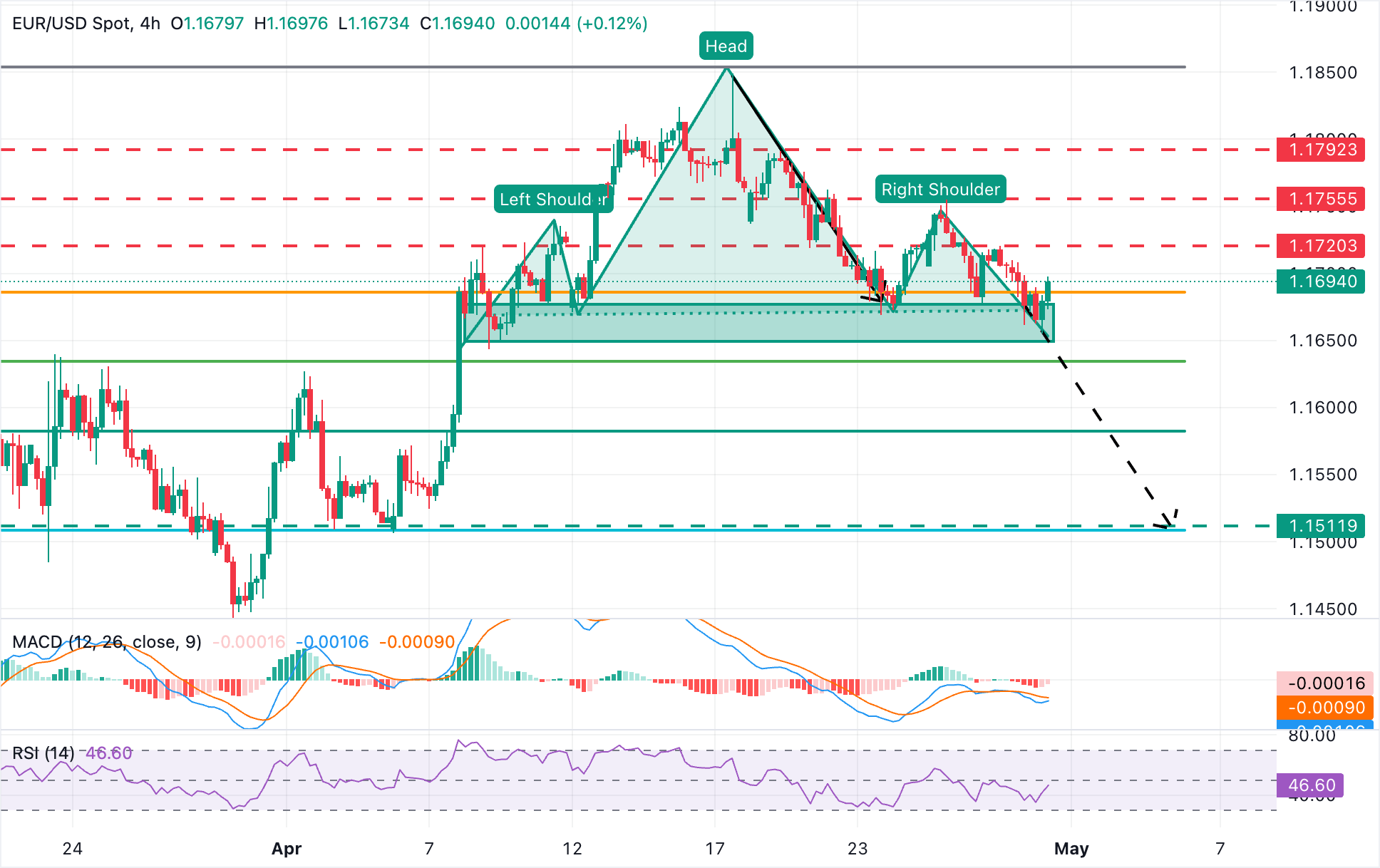 EUR/USD Chart Analysis