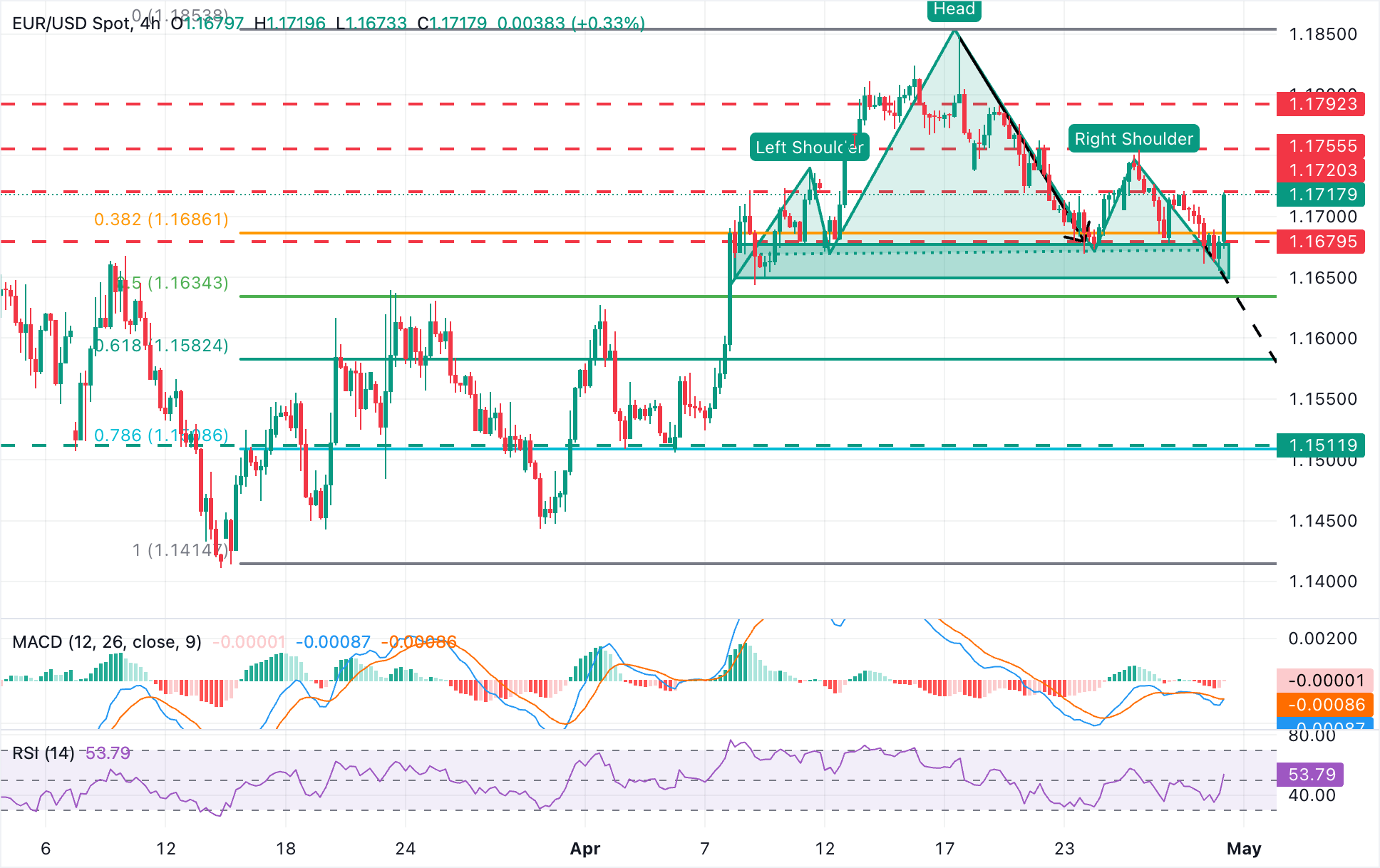 EUR/USD Chart Analysis