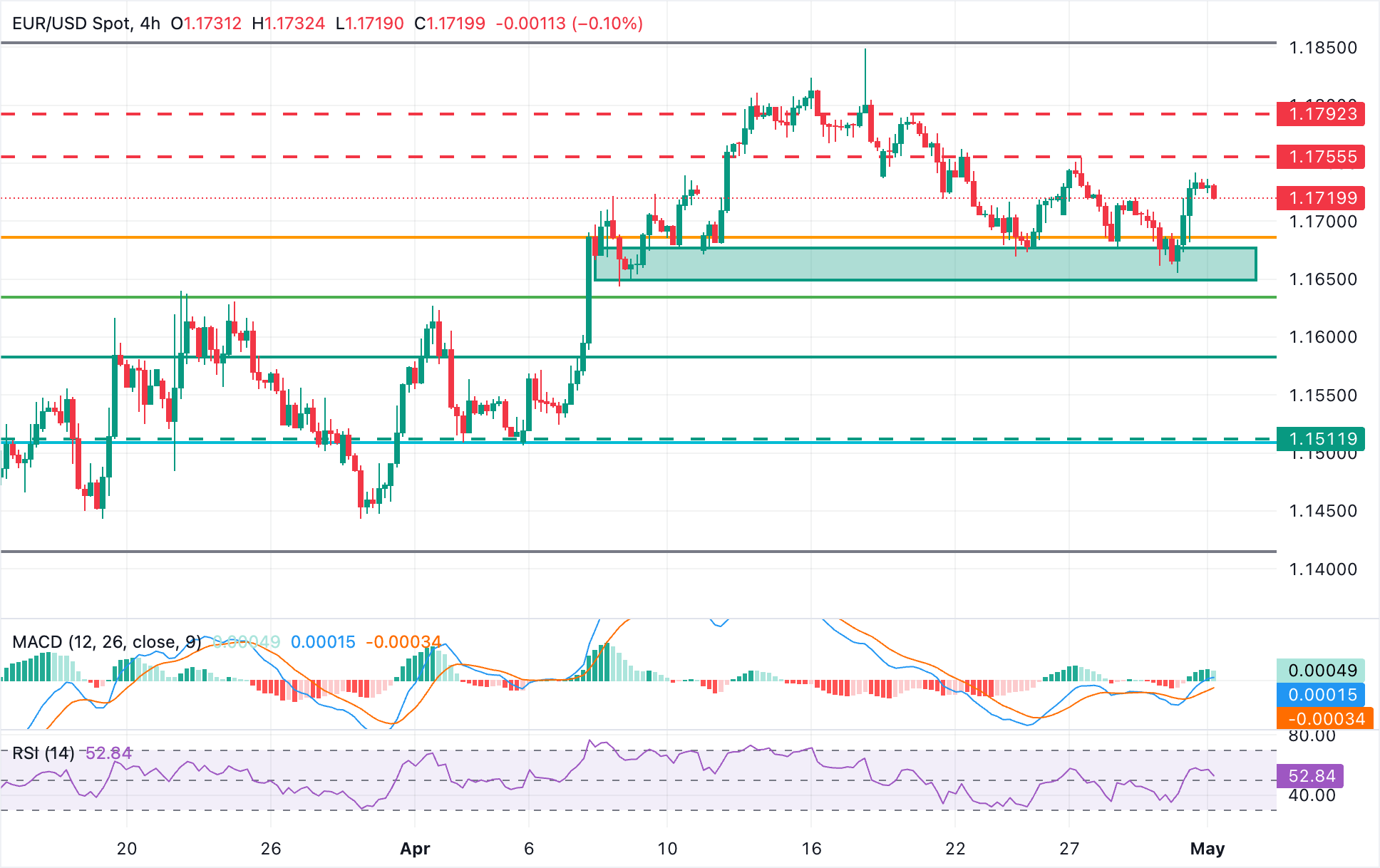 EUR/USD Chart Analysis