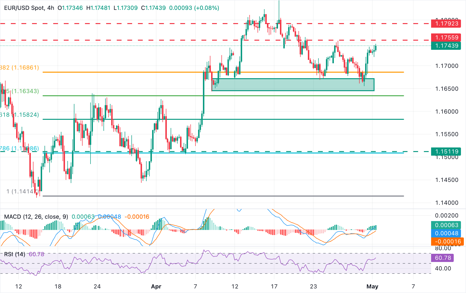 EUR/USD Chart Analysis