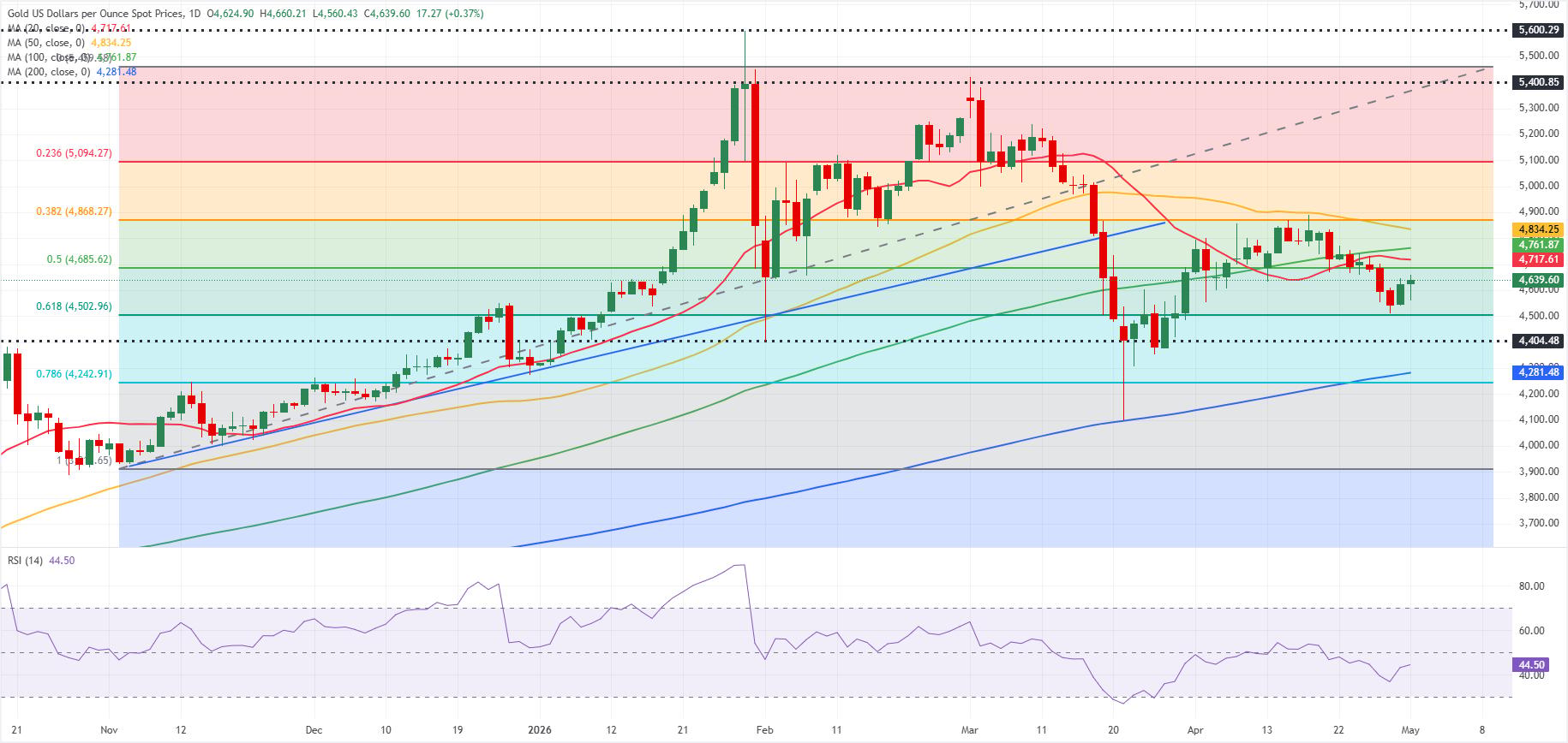 Gold daily chart