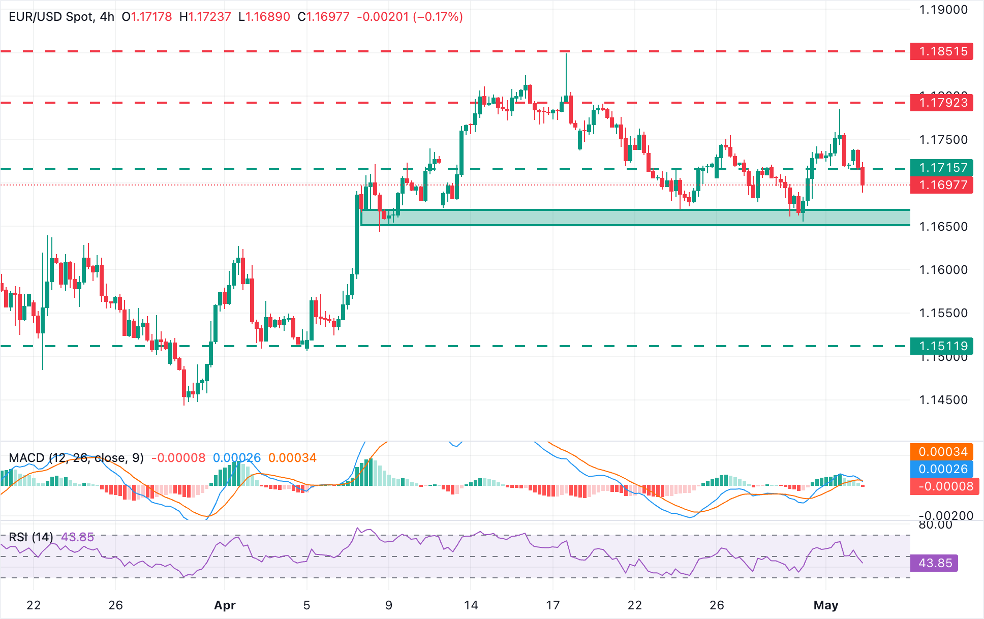 EUR/USD Chart Analysis