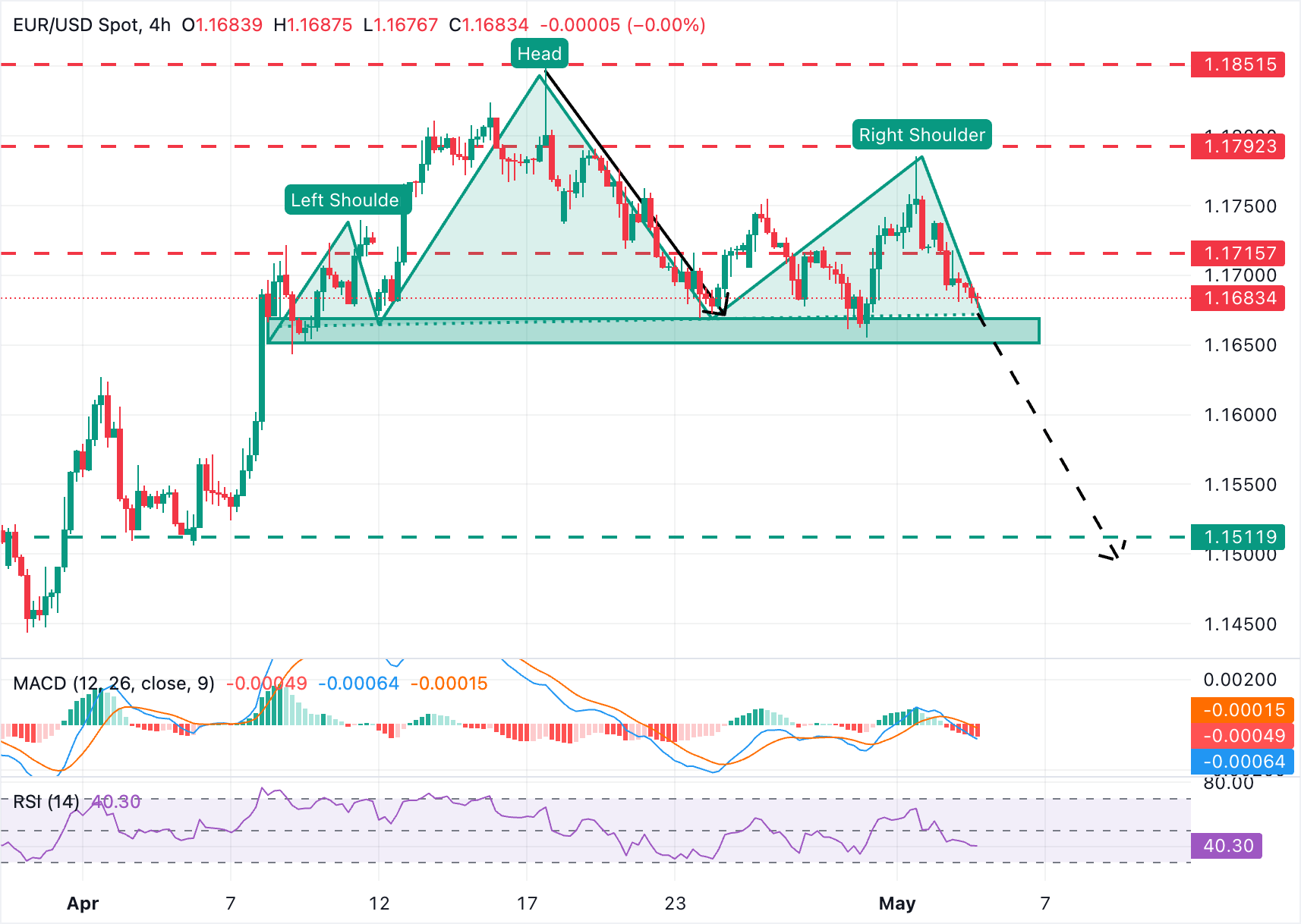 EUR/USD Chart Analysis