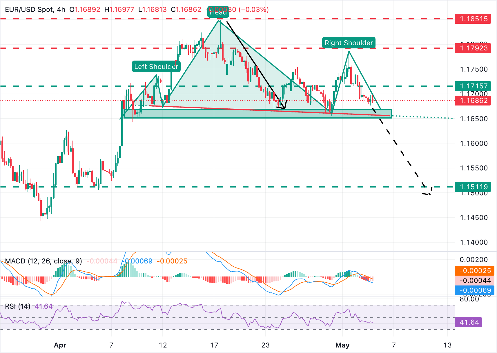 EUR/USD Chart Analysis