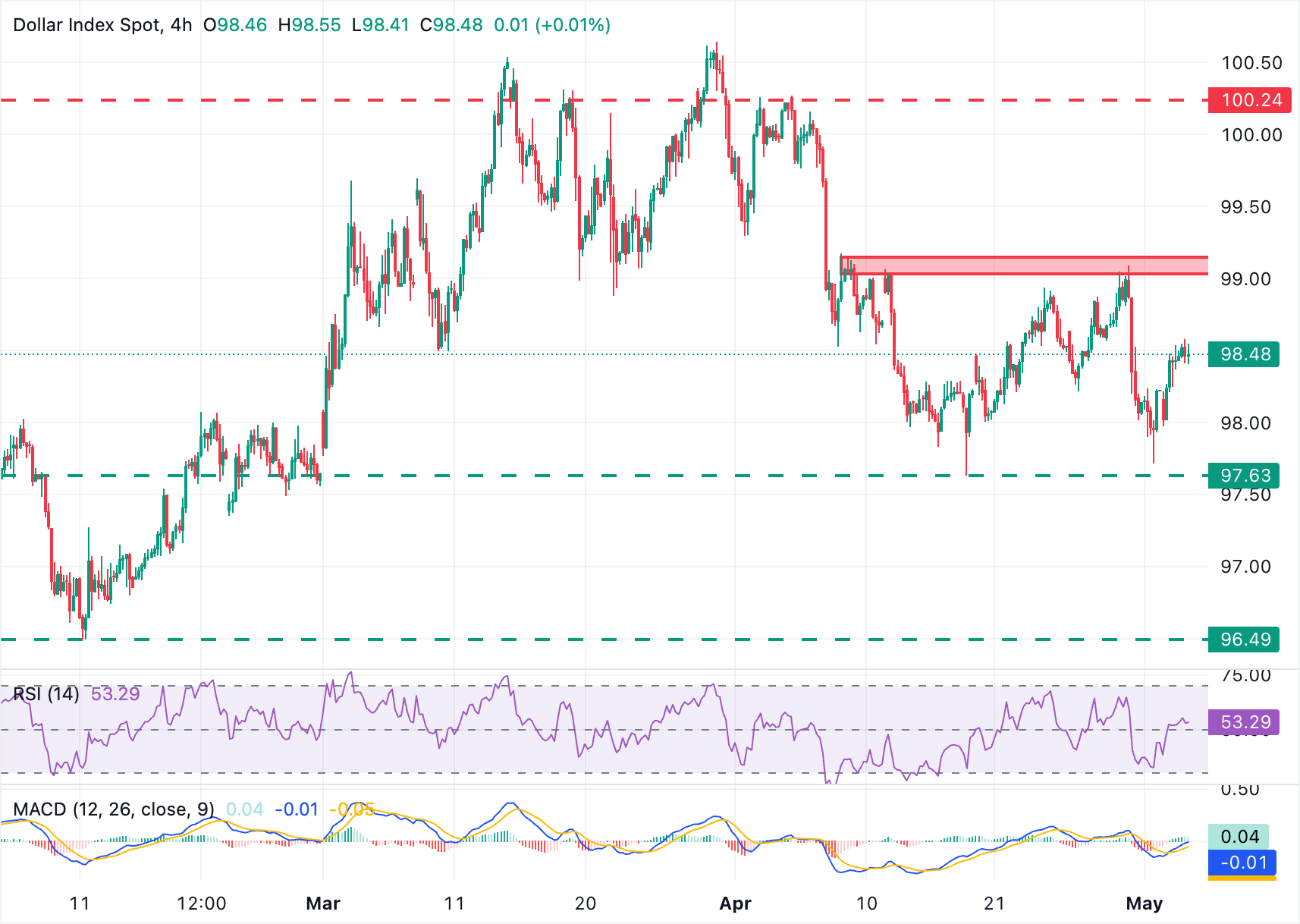 US Dollar Chart Analysis