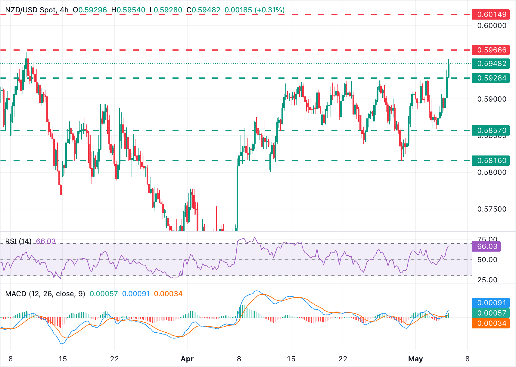 Анализ графика NZD/USD