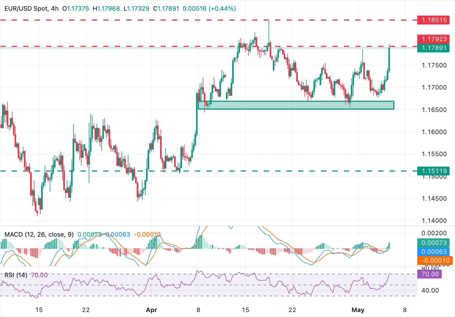 EUR/USD Chart Analysis
