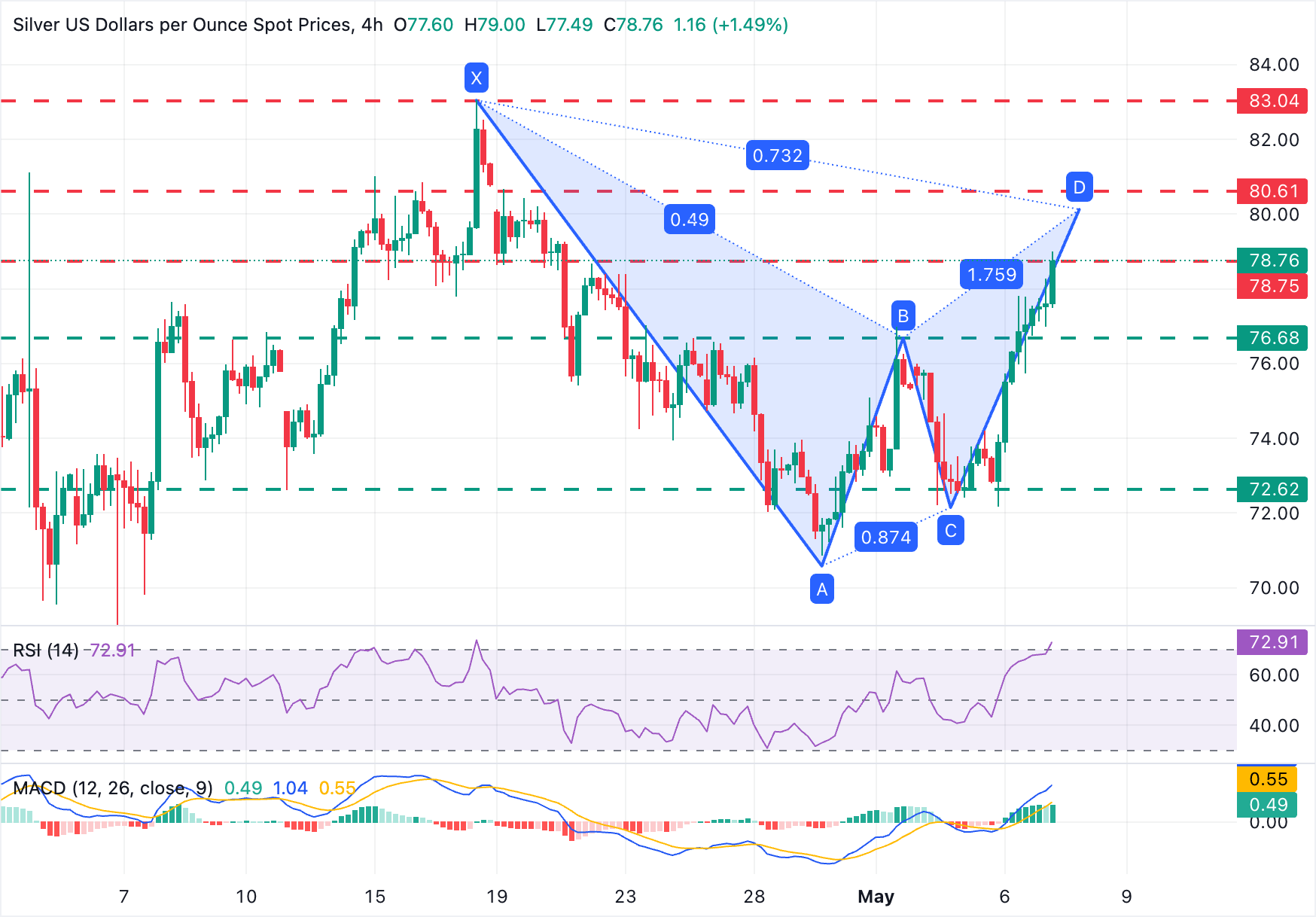 XAG/USD 图表分析