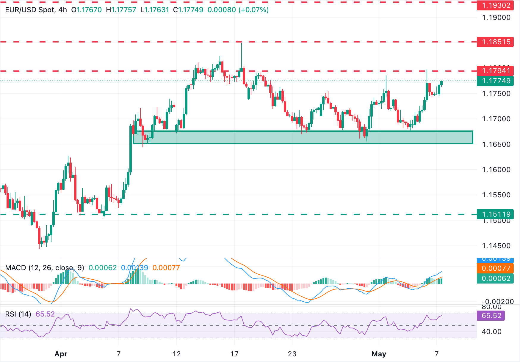 EUR/USD Chart Analysis