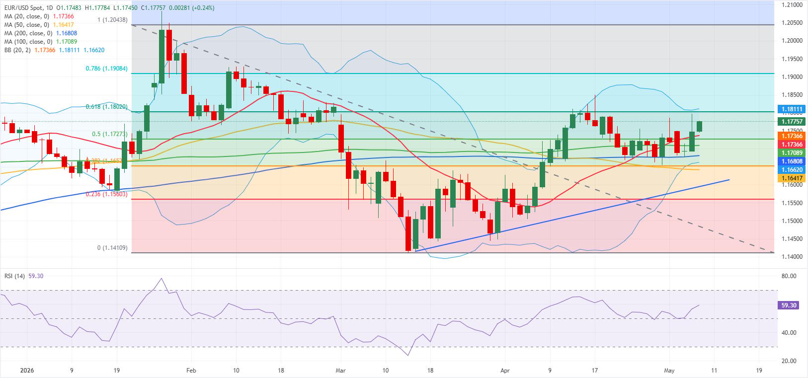 EUR/USD daily chart