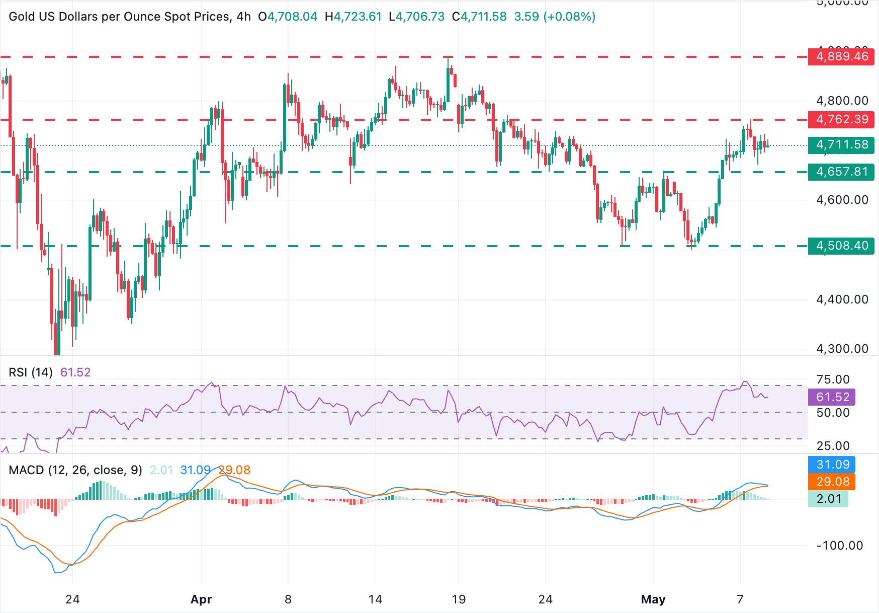 XAU/USD Chart Analysis