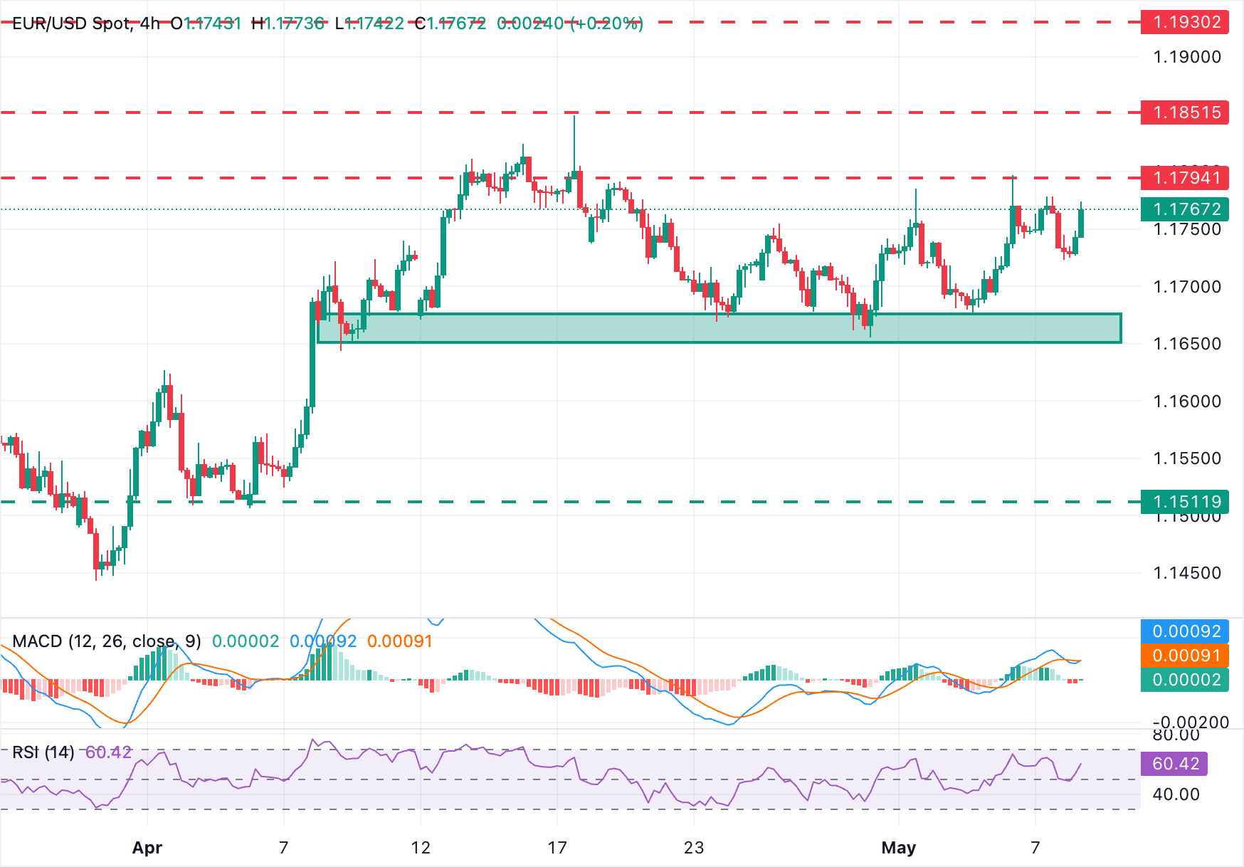 EUR/USD Chart Analysis
