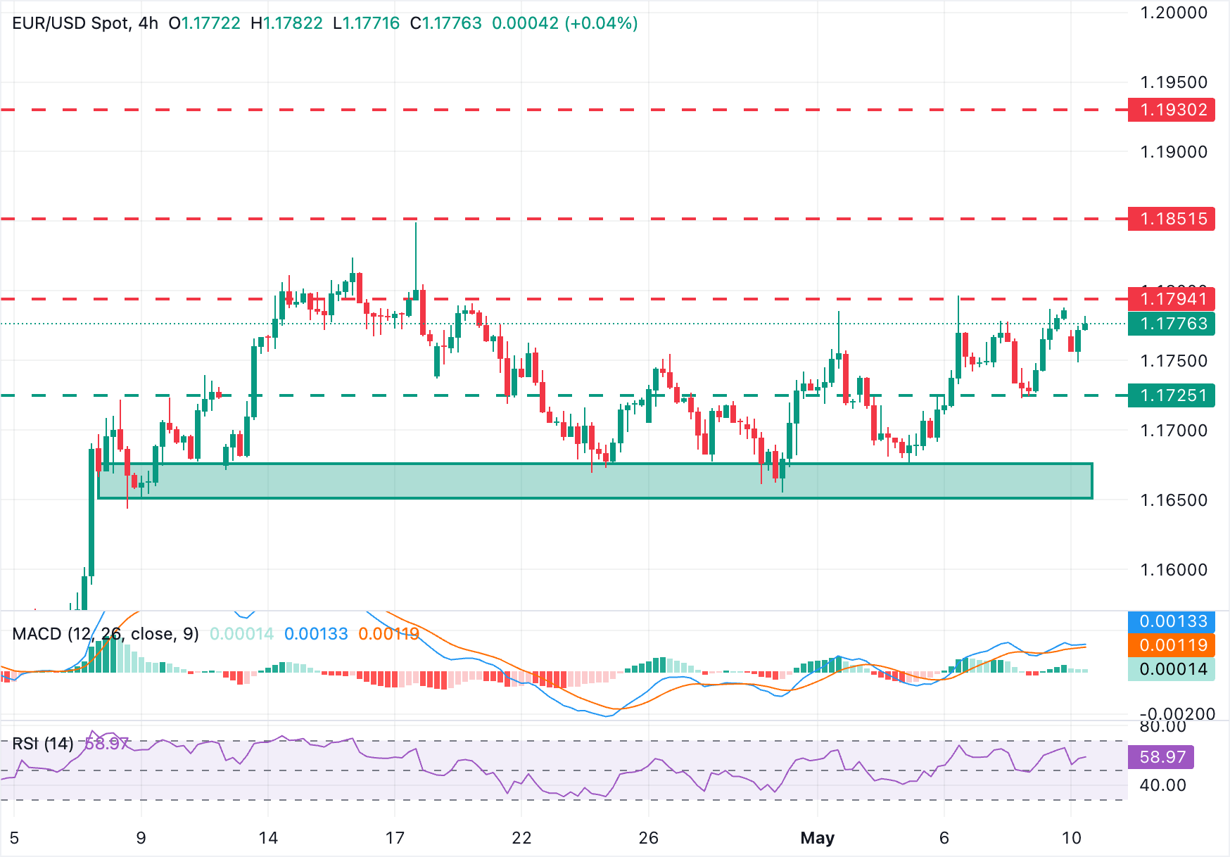 EUR/USD CHART ANALYSIS