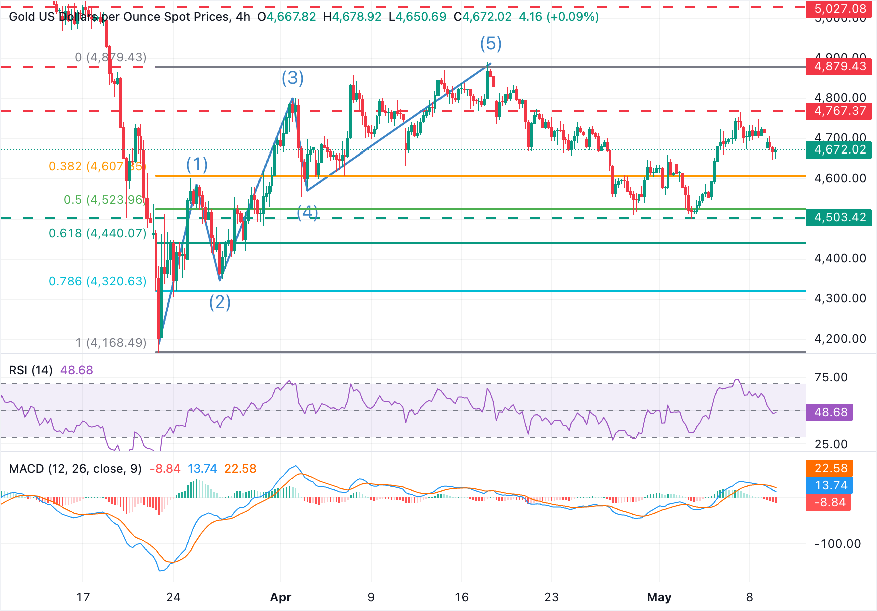 XAU/USD Chart Analysis