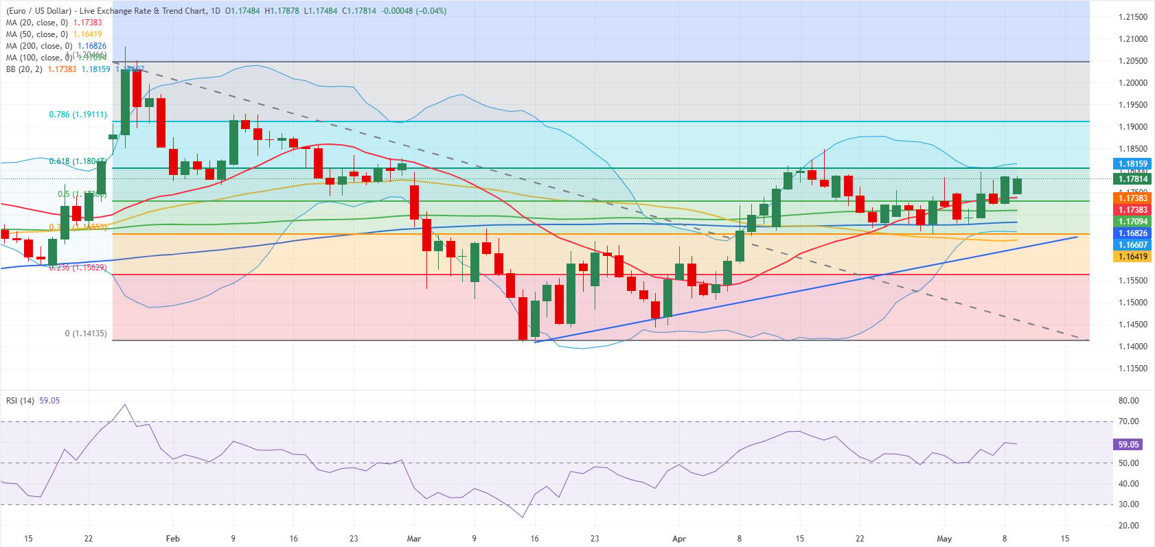 Дневной график EUR/USD