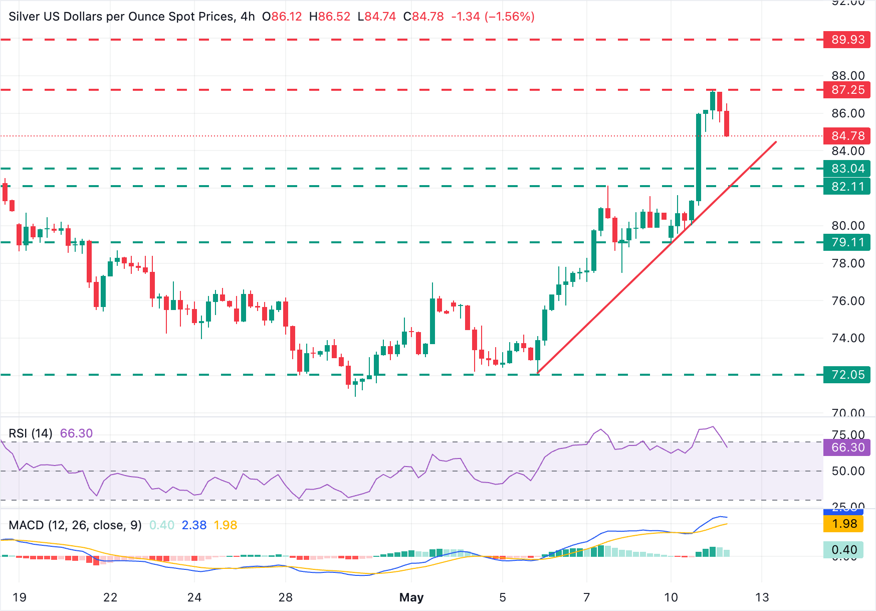 XAG/USD 圖表分析。