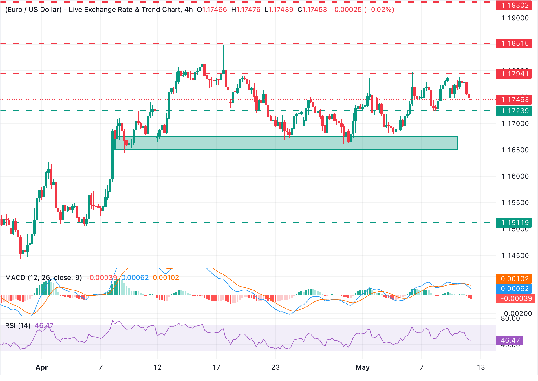 Анализ графика EUR/USD