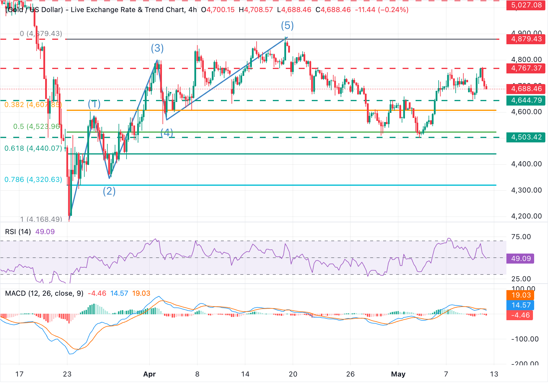 XAU/USD Grafik Analizi