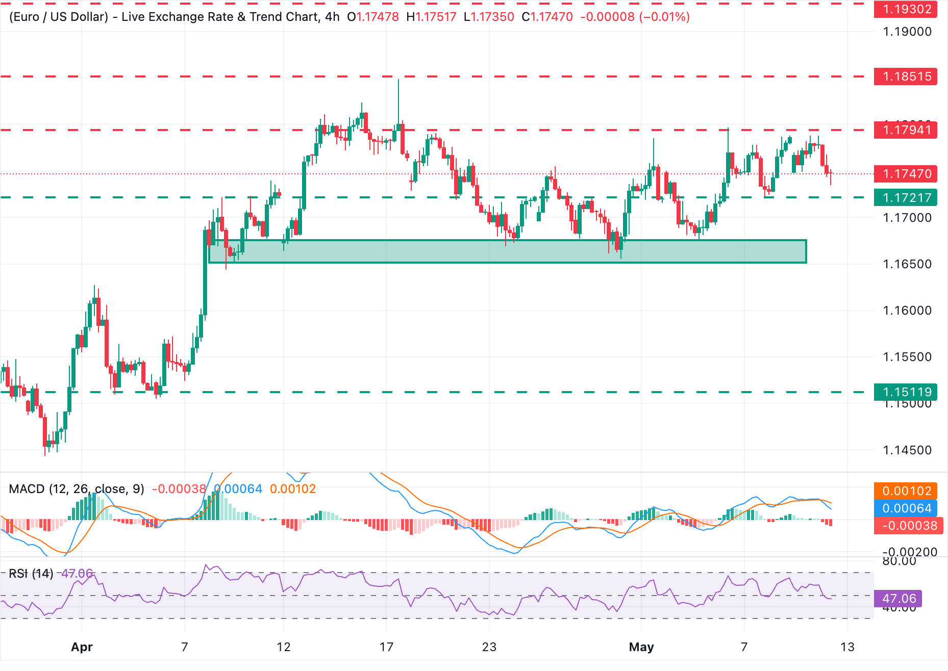 EUR/USD Chart Analysis
