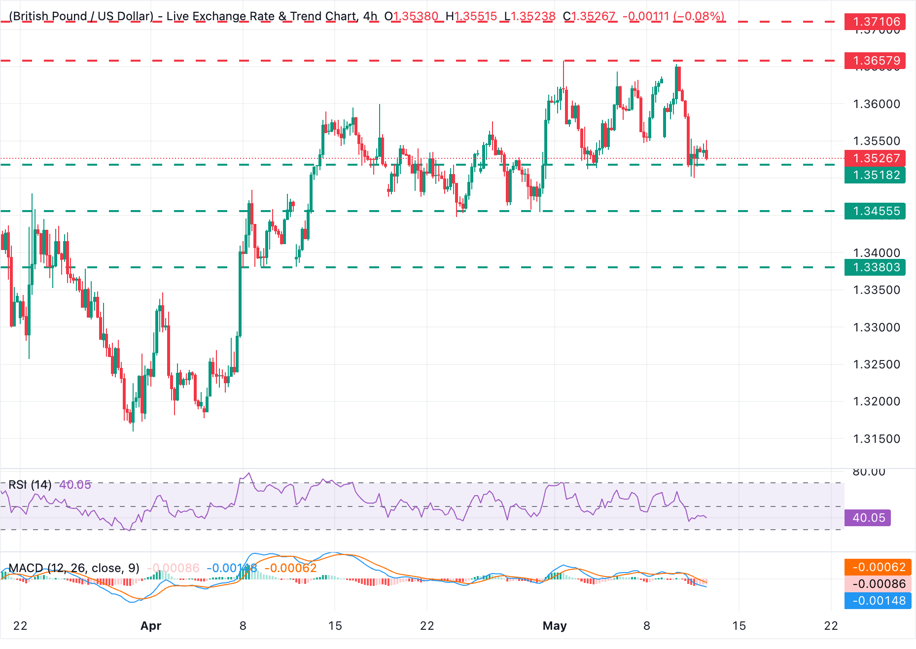 GBP/USD Chart Analysis
