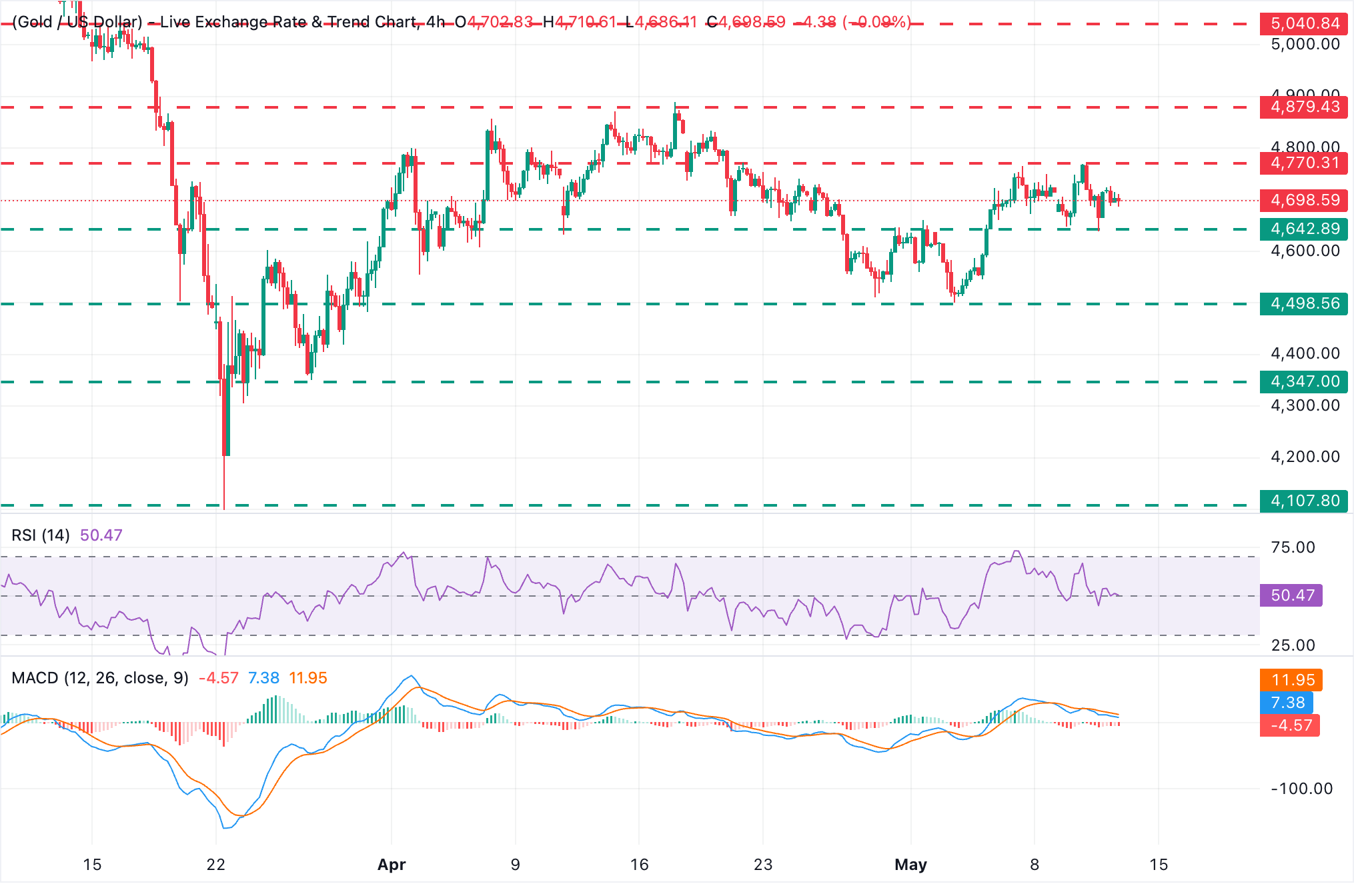 Phân tích biểu đồ XAU/USD