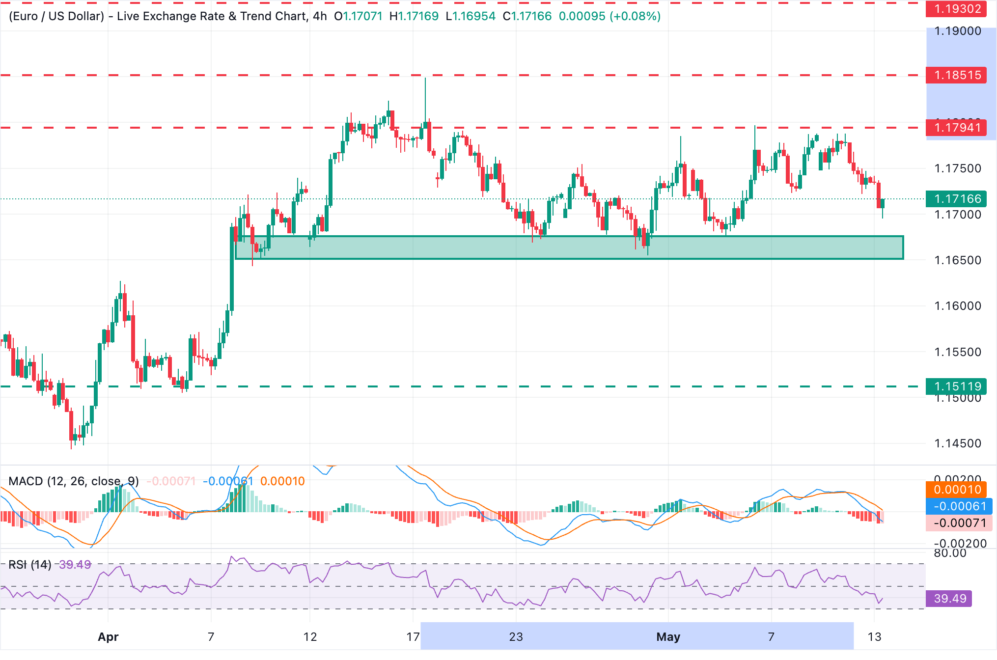 EUR/USD Chart Analysis