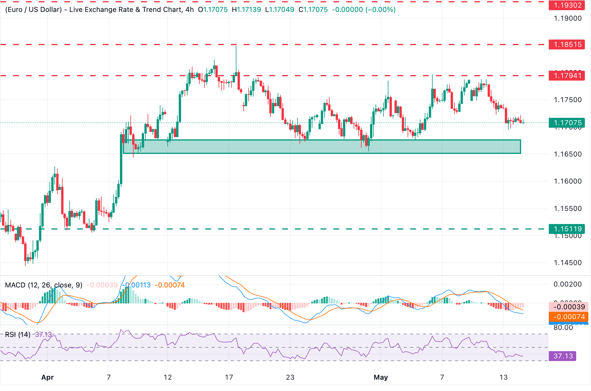EUR/USD Chart Analysis