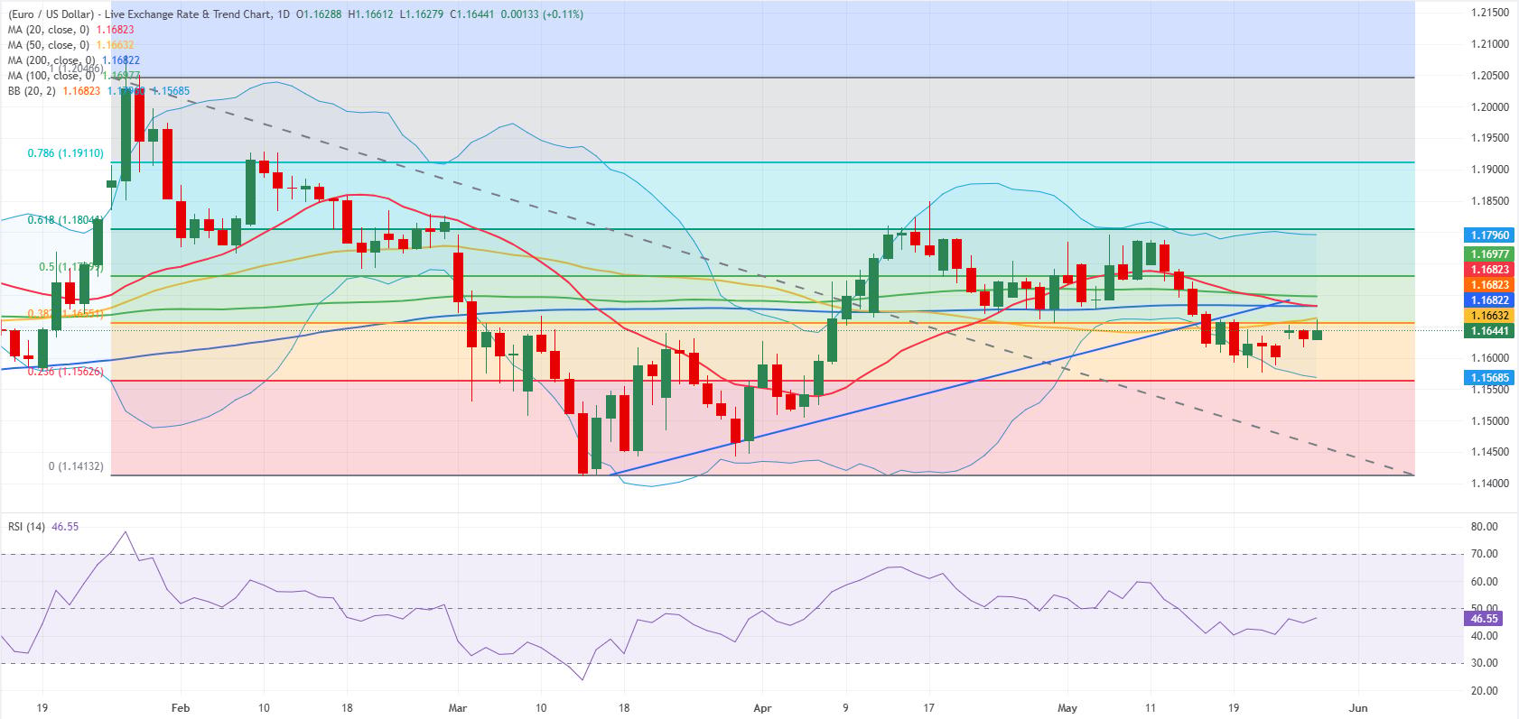 EUR/USD günlük grafik