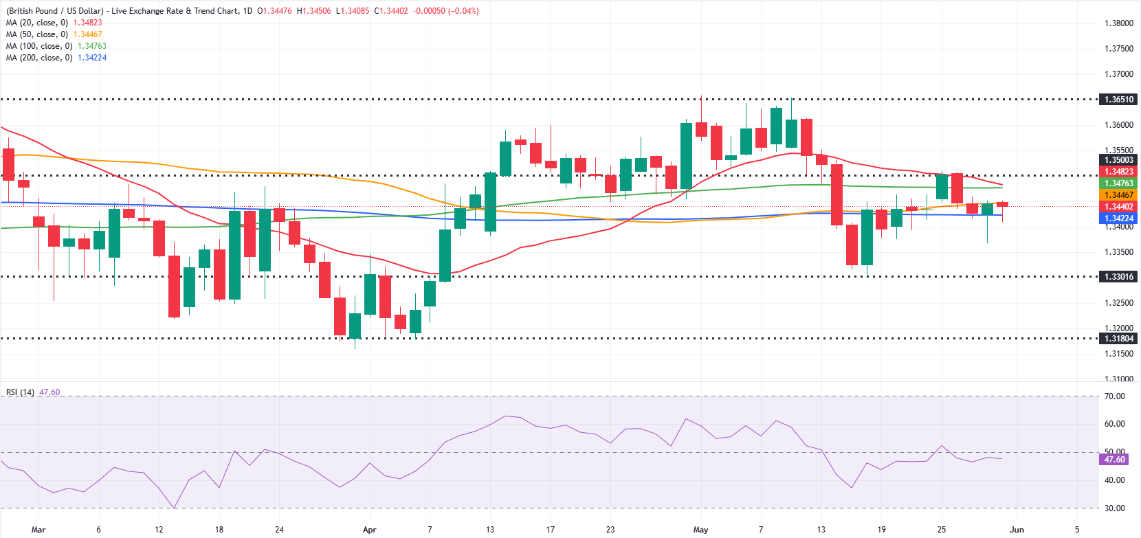 GBP/USD daily chart