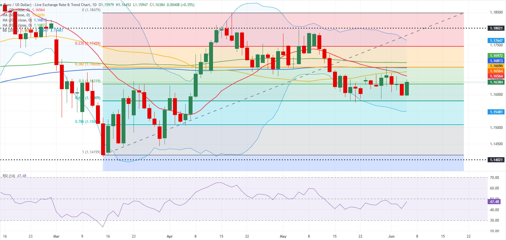 Biểu đồ hàng ngày của EUR/USD